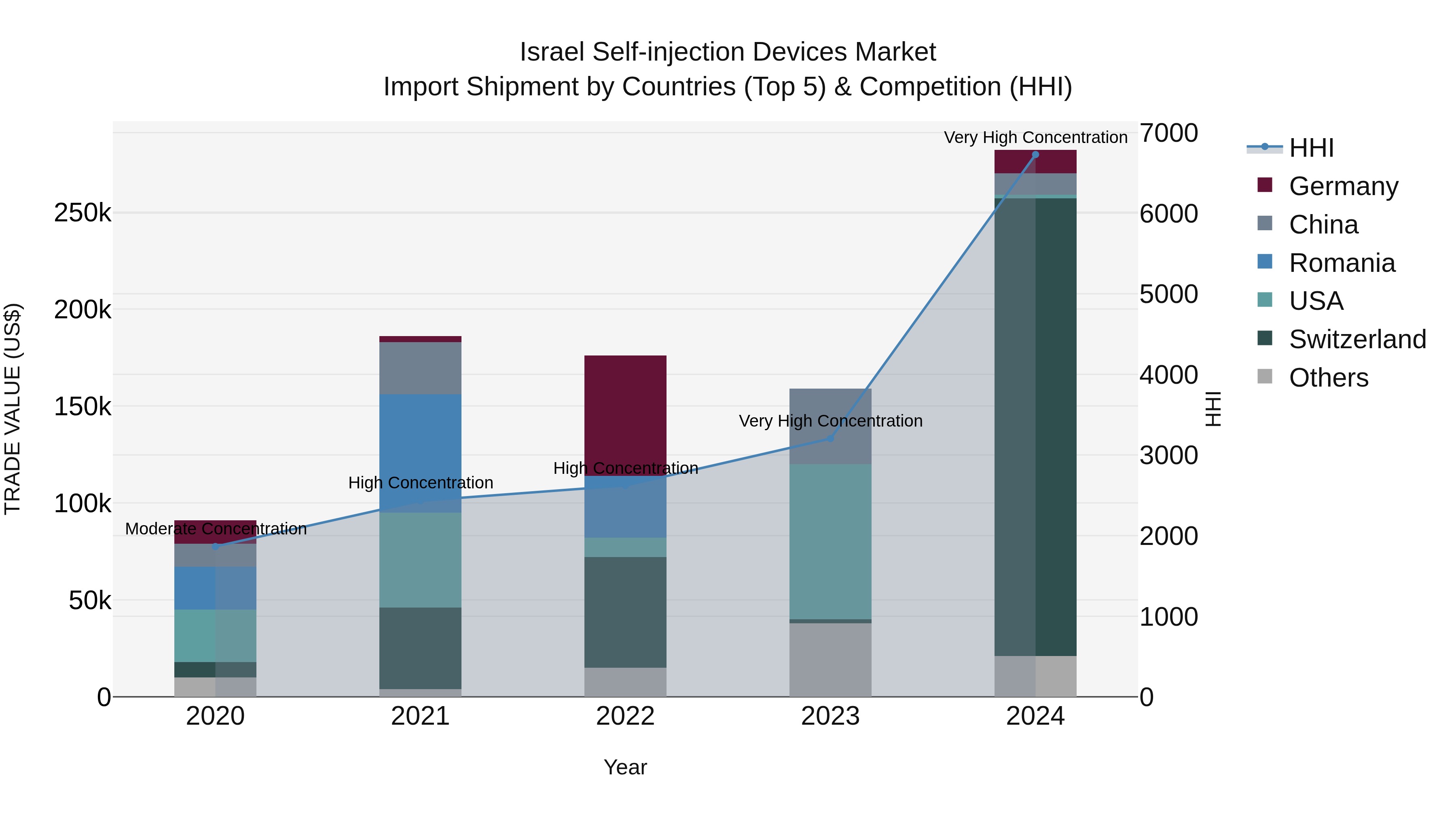 Israel Self-injection Devices Market Top 5 Importing Countries and Market Competition (HHI) Analysis