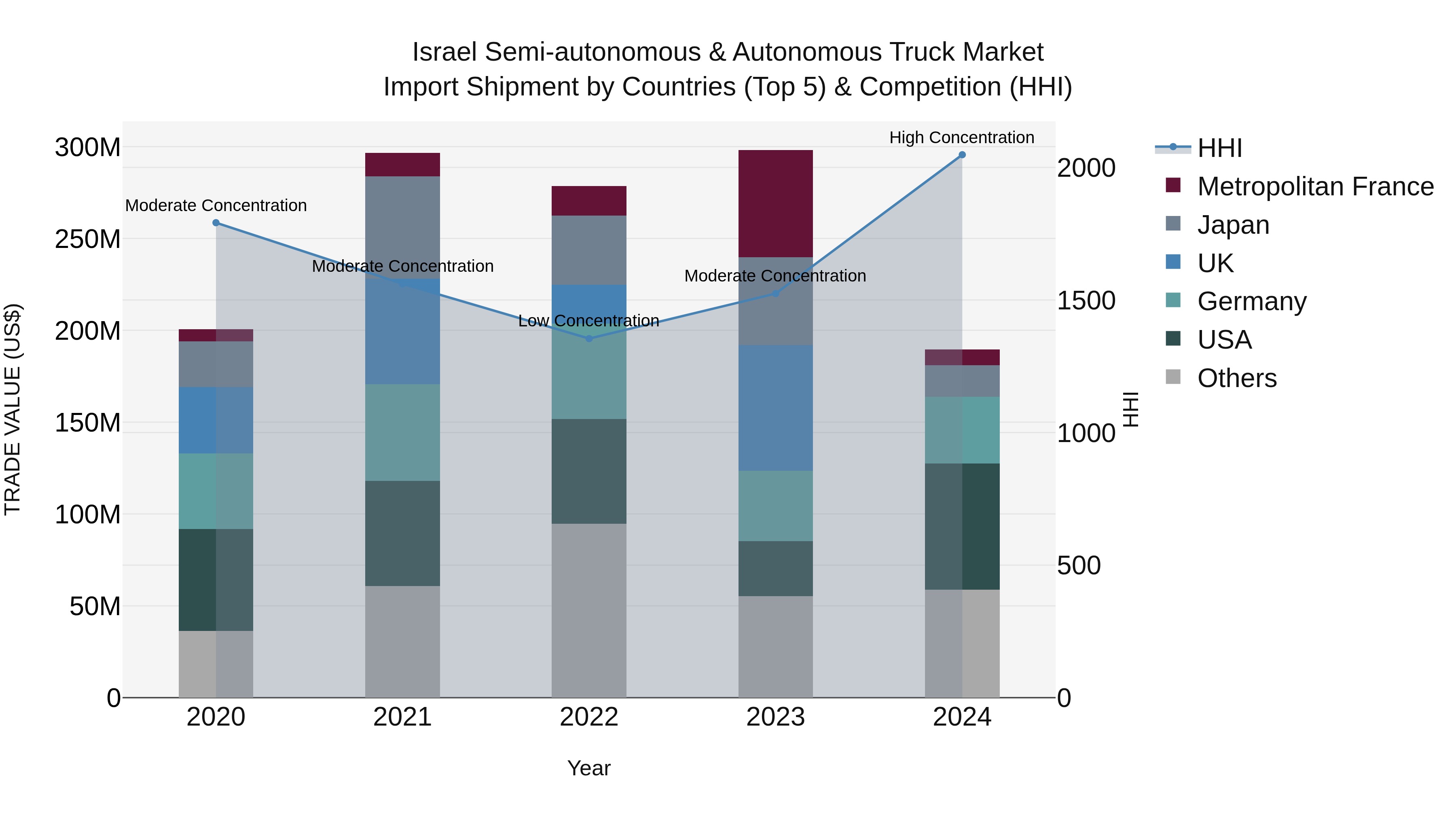 Israel Semi-autonomous & Autonomous Truck Market Top 5 Importing Countries and Market Competition (HHI) Analysis