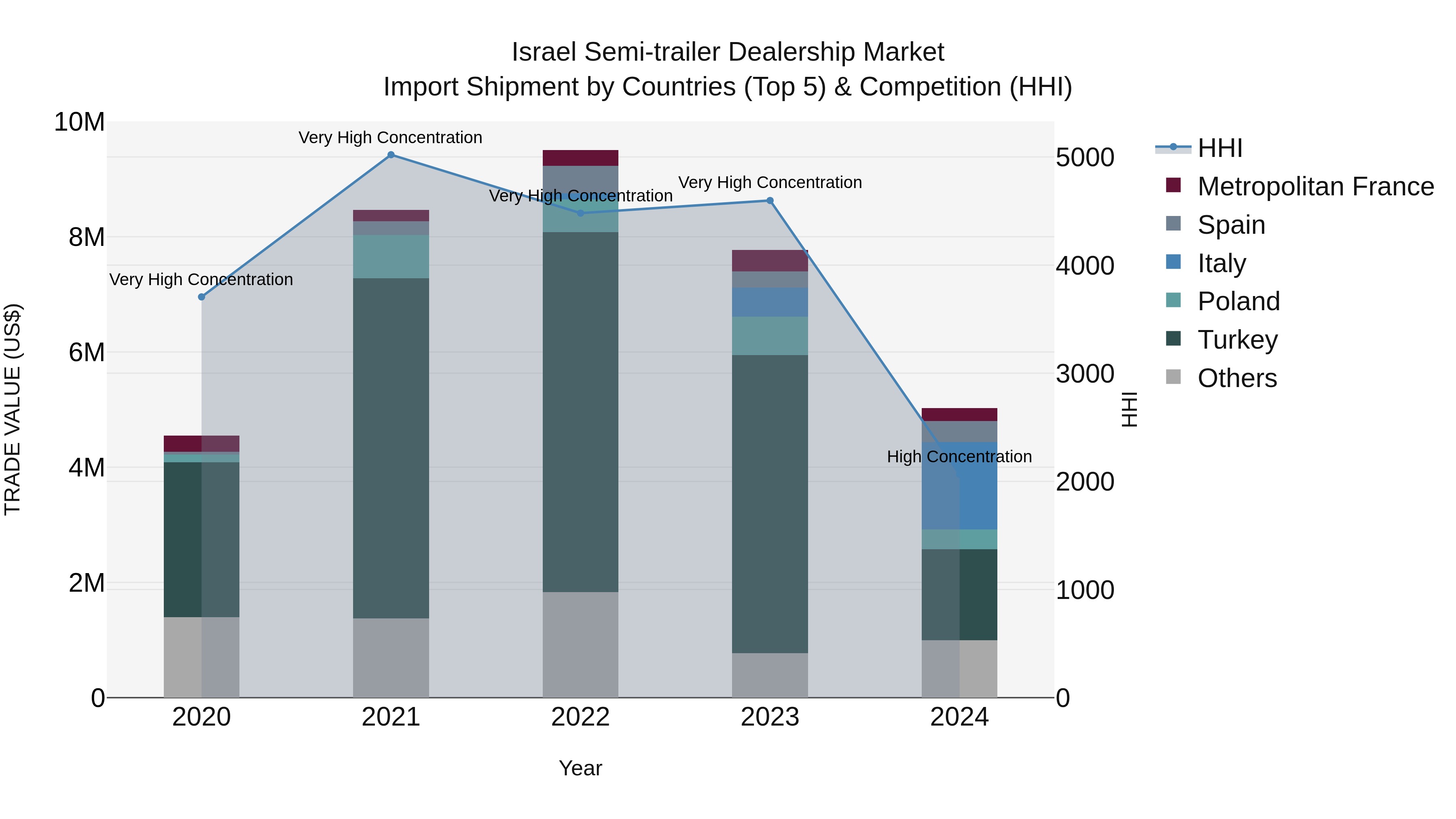 Israel Semi-trailer Dealership Market Top 5 Importing Countries and Market Competition (HHI) Analysis