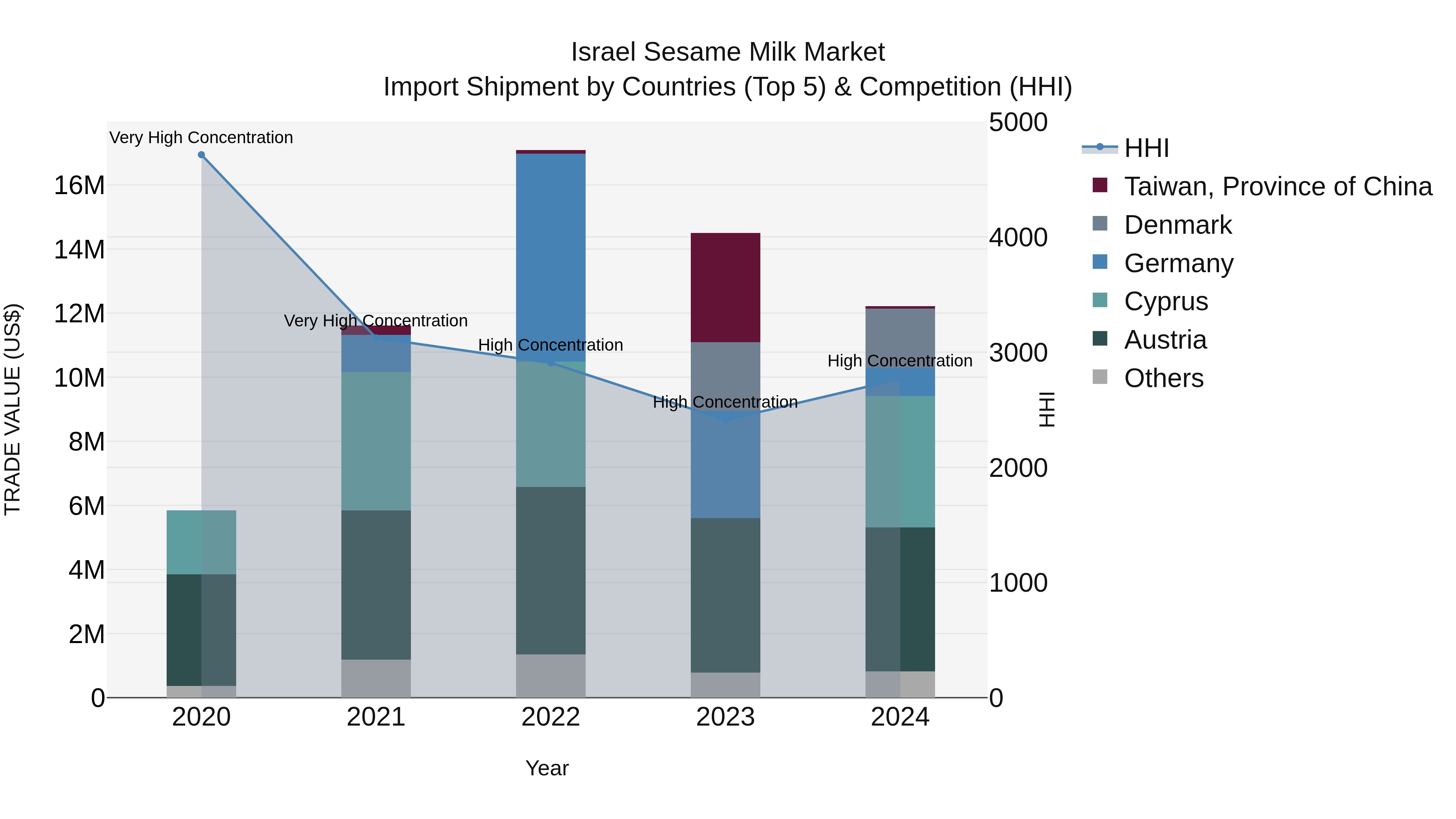 Israel Sesame Milk Market Top 5 Importing Countries and Market Competition (HHI) Analysis