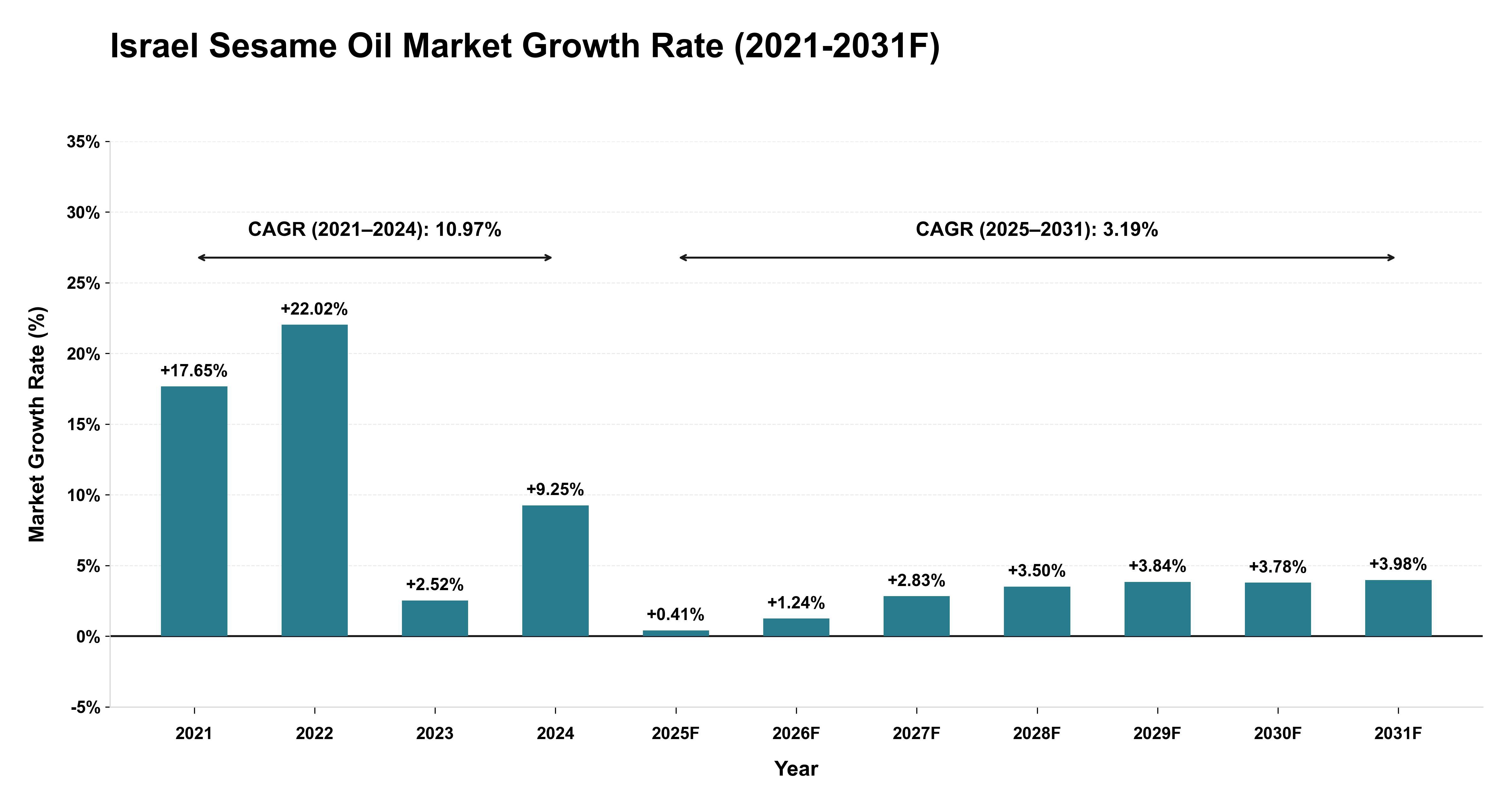 Israel Sesame Oil Market Year-wise Growth Rate (2021-2031F)