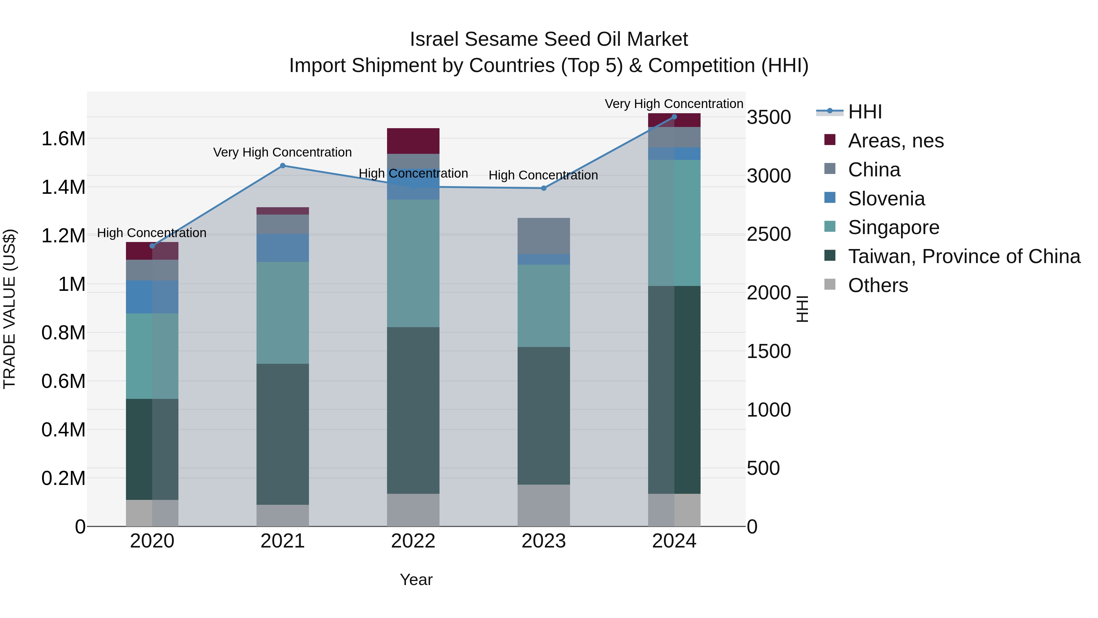 Israel Sesame Seed Oil Market Top 5 Importing Countries and Market Competition (HHI) Analysis