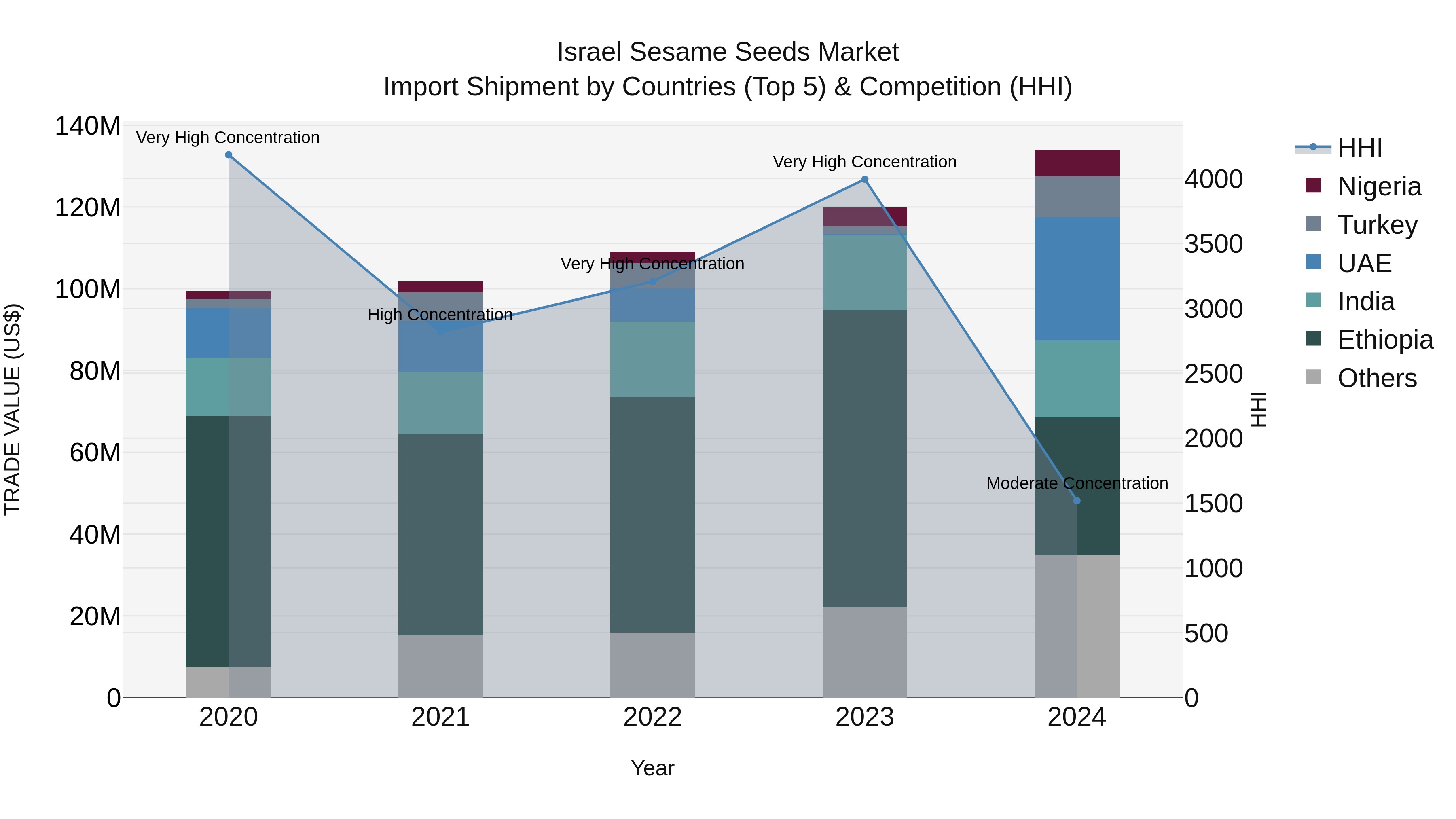 Israel Sesame Seeds Market Top 5 Importing Countries and Market Competition (HHI) Analysis