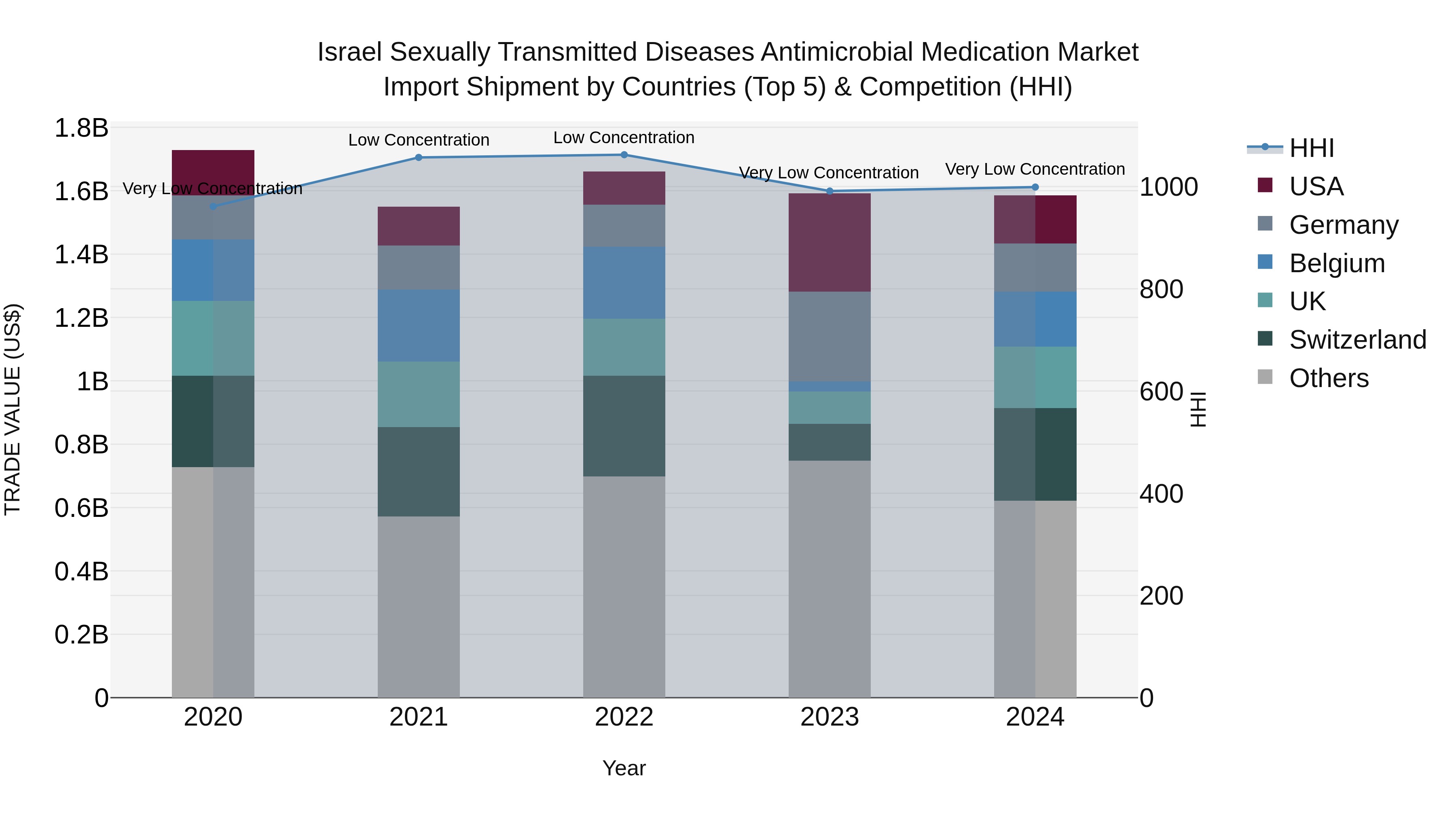 Israel Sexually Transmitted Diseases Antimicrobial Medication Market Top 5 Importing Countries and Market Competition (HHI) Analysis