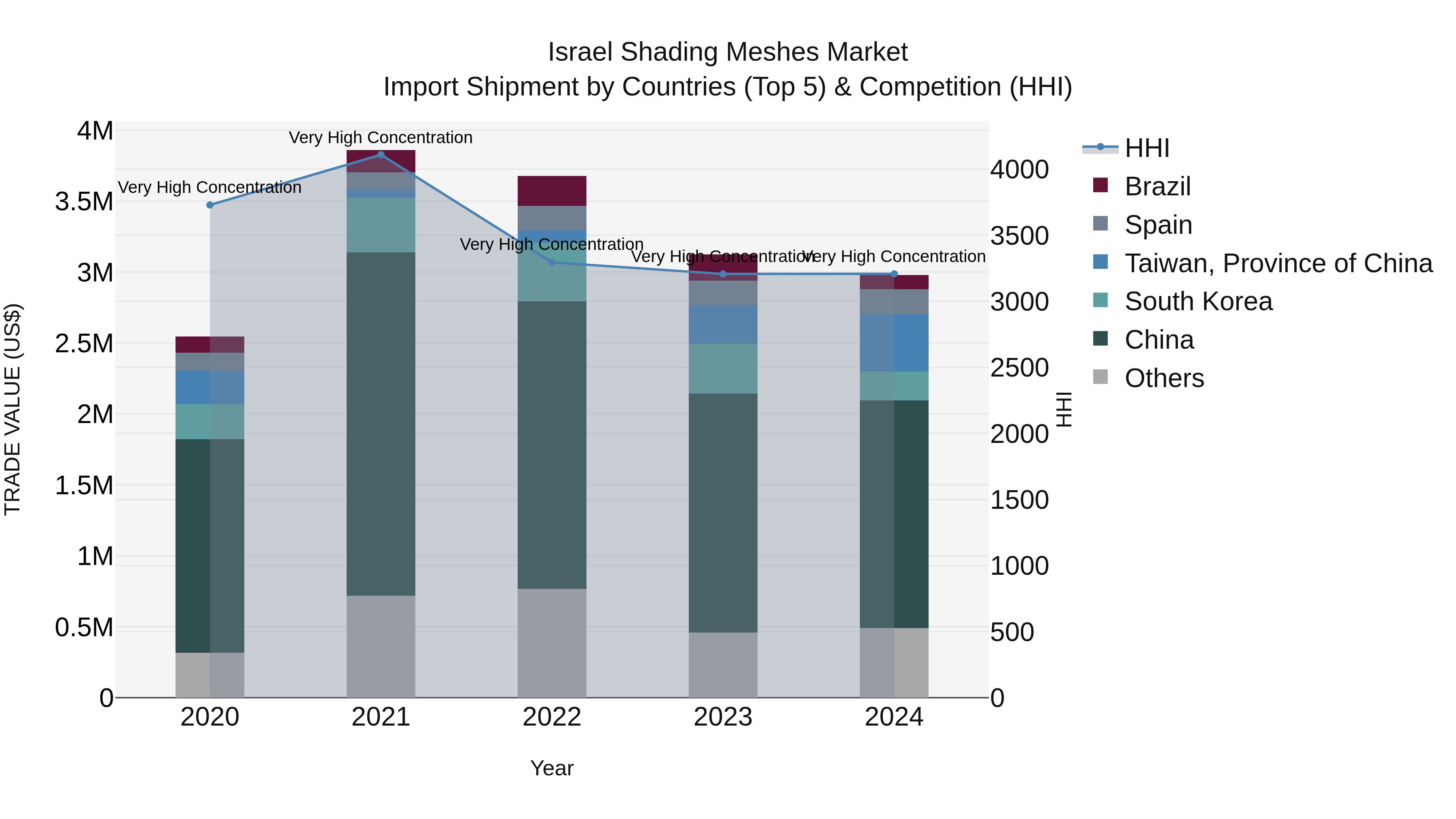 Israel Shading Meshes Market Top 5 Importing Countries and Market Competition (HHI) Analysis