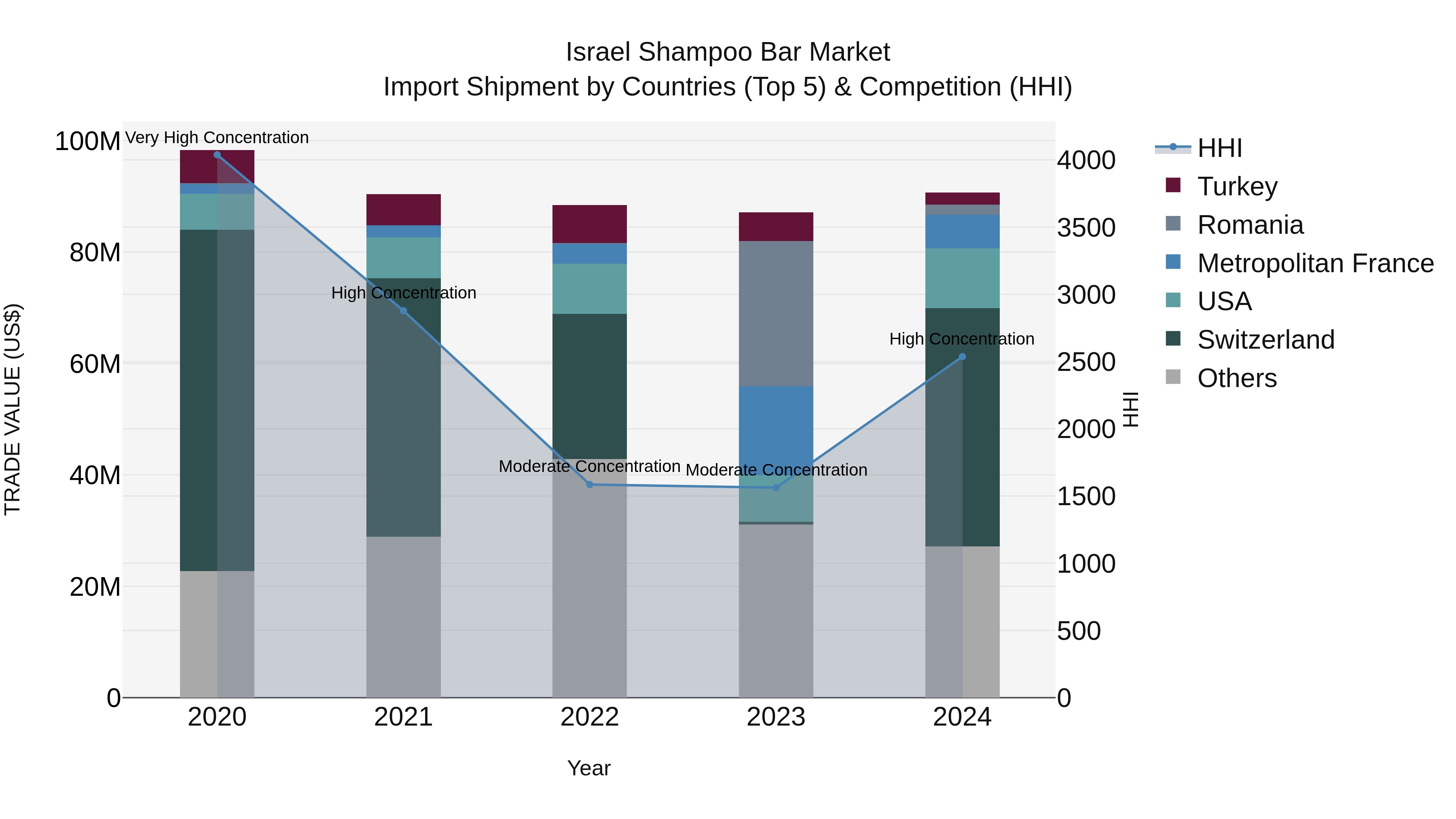 Israel Shampoo Bar Market Top 5 Importing Countries and Market Competition (HHI) Analysis