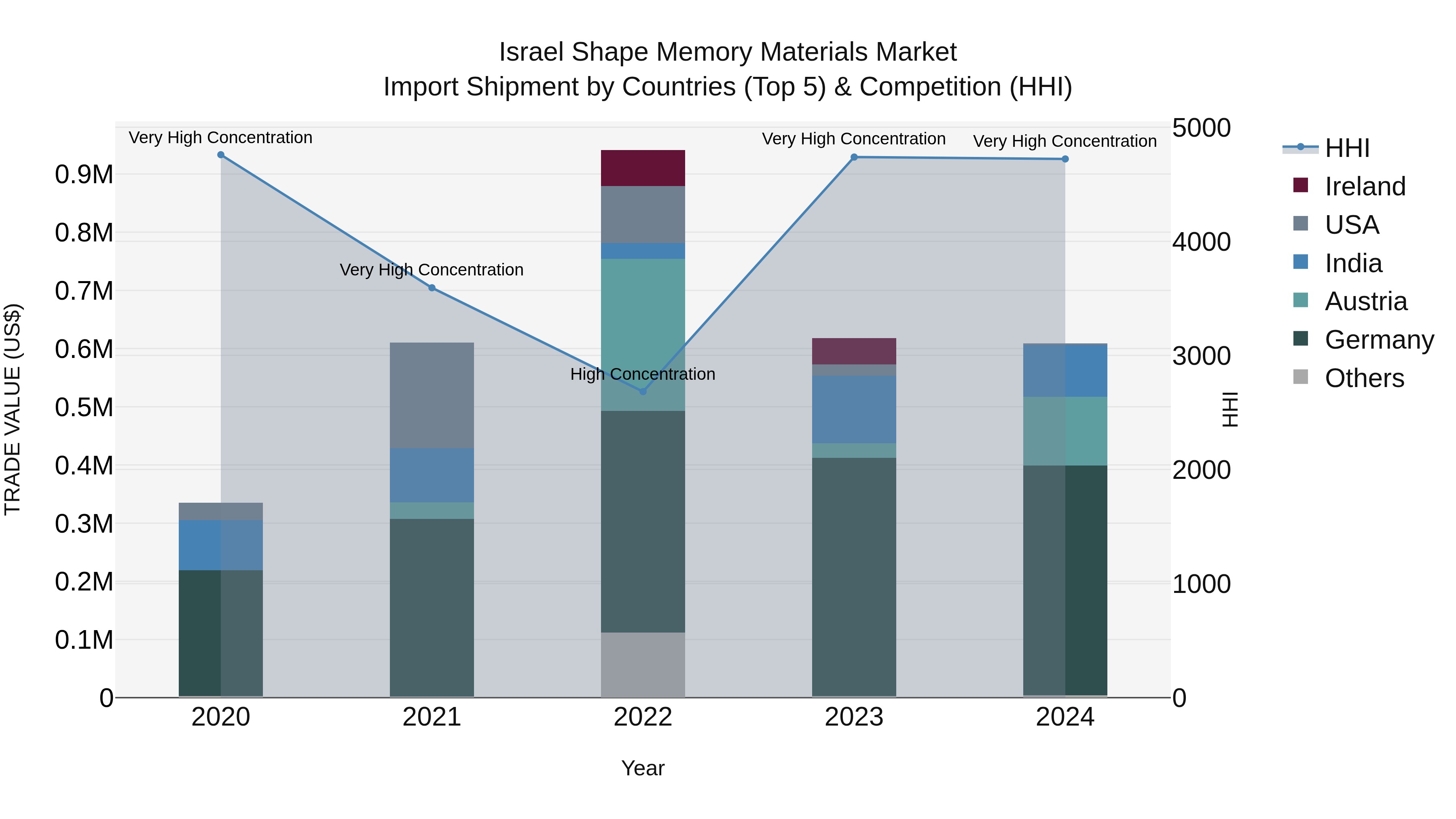 Israel Shape Memory Materials Market Top 5 Importing Countries and Market Competition (HHI) Analysis