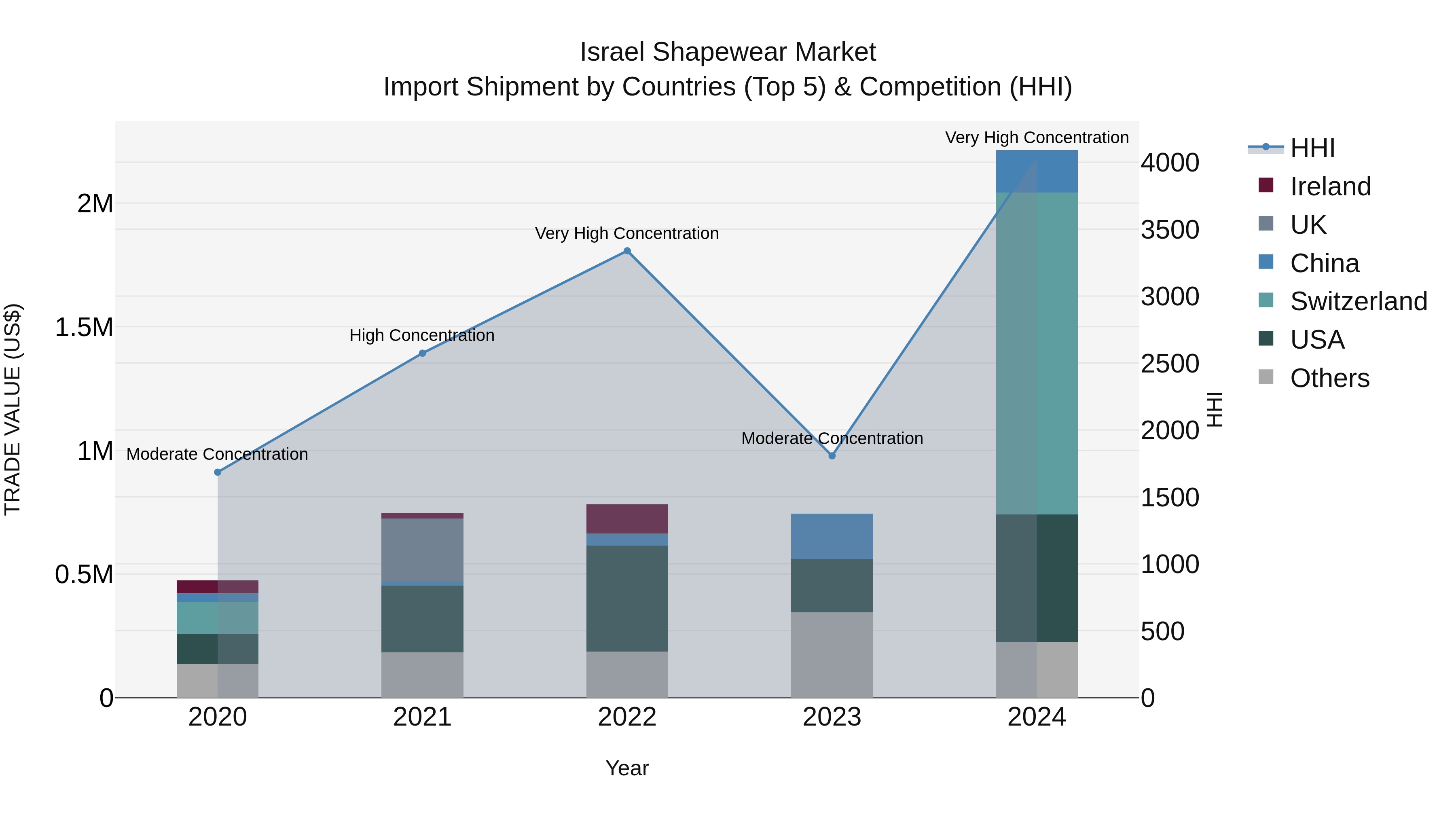 Israel Shapewear Market Top 5 Importing Countries and Market Competition (HHI) Analysis