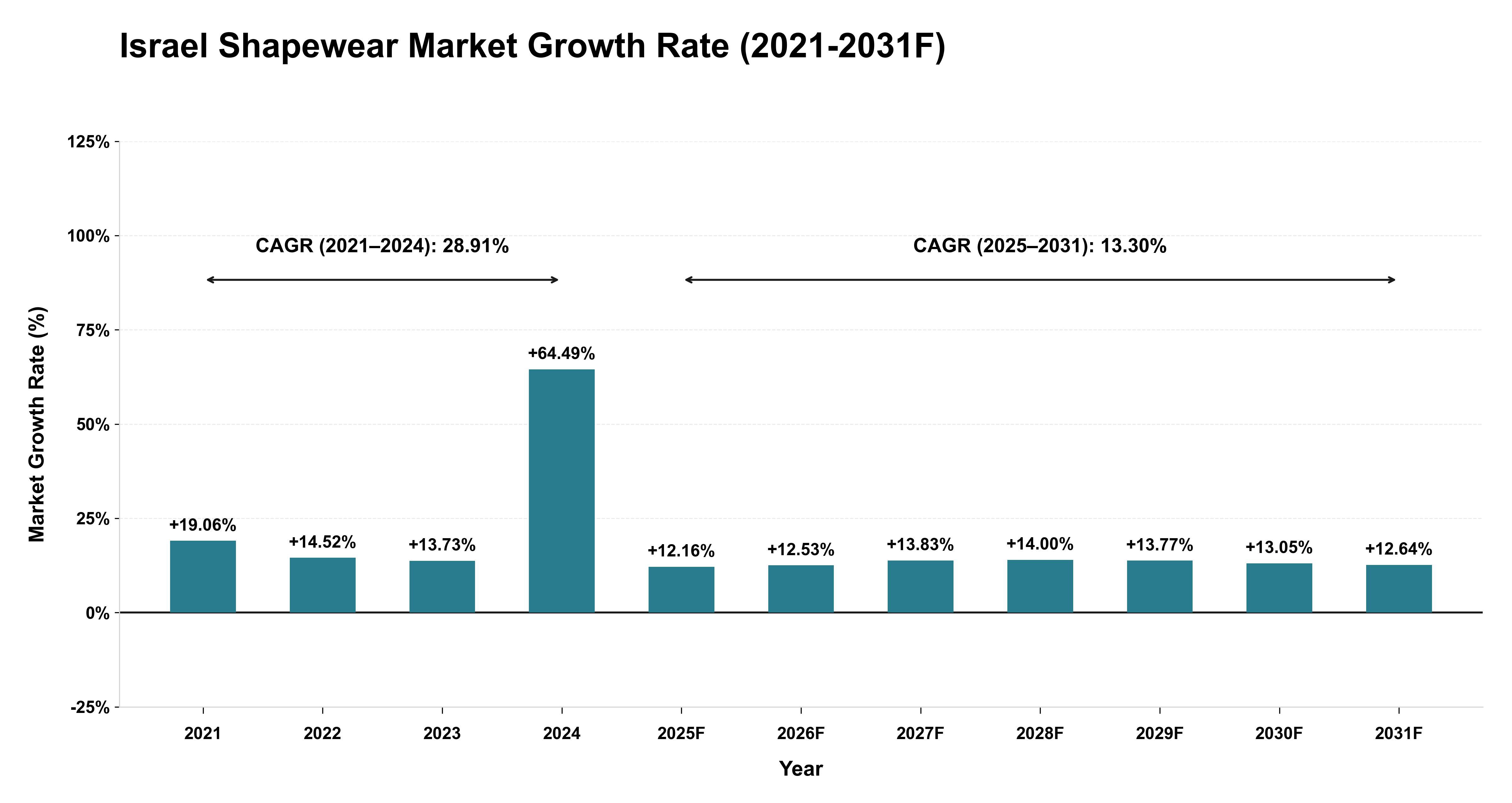 Israel Shapewear Market Year-wise Growth Rate (2021-2031F)