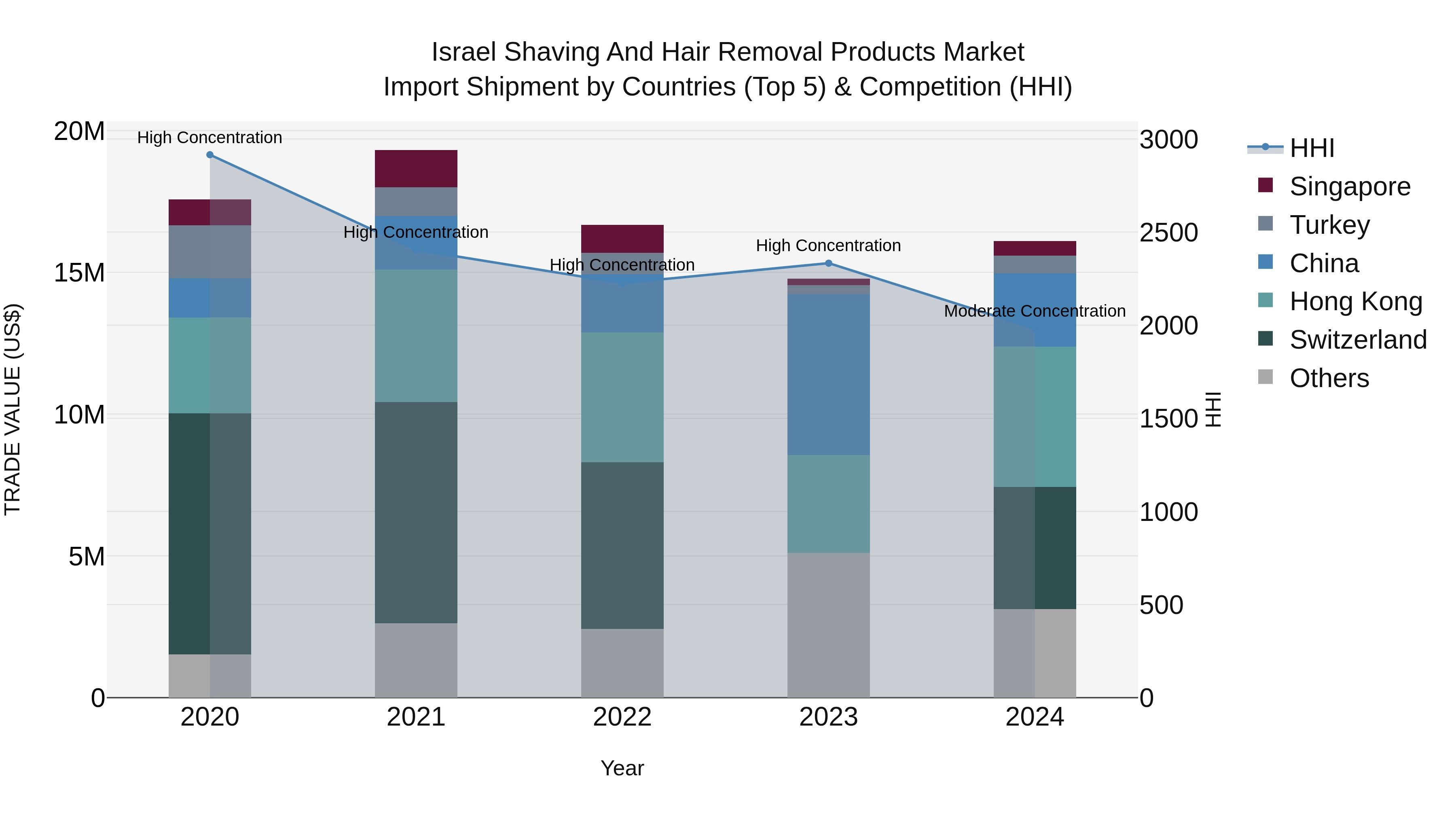 Israel Shaving and Hair Removal Products Market Top 5 Importing Countries and Market Competition (HHI) Analysis