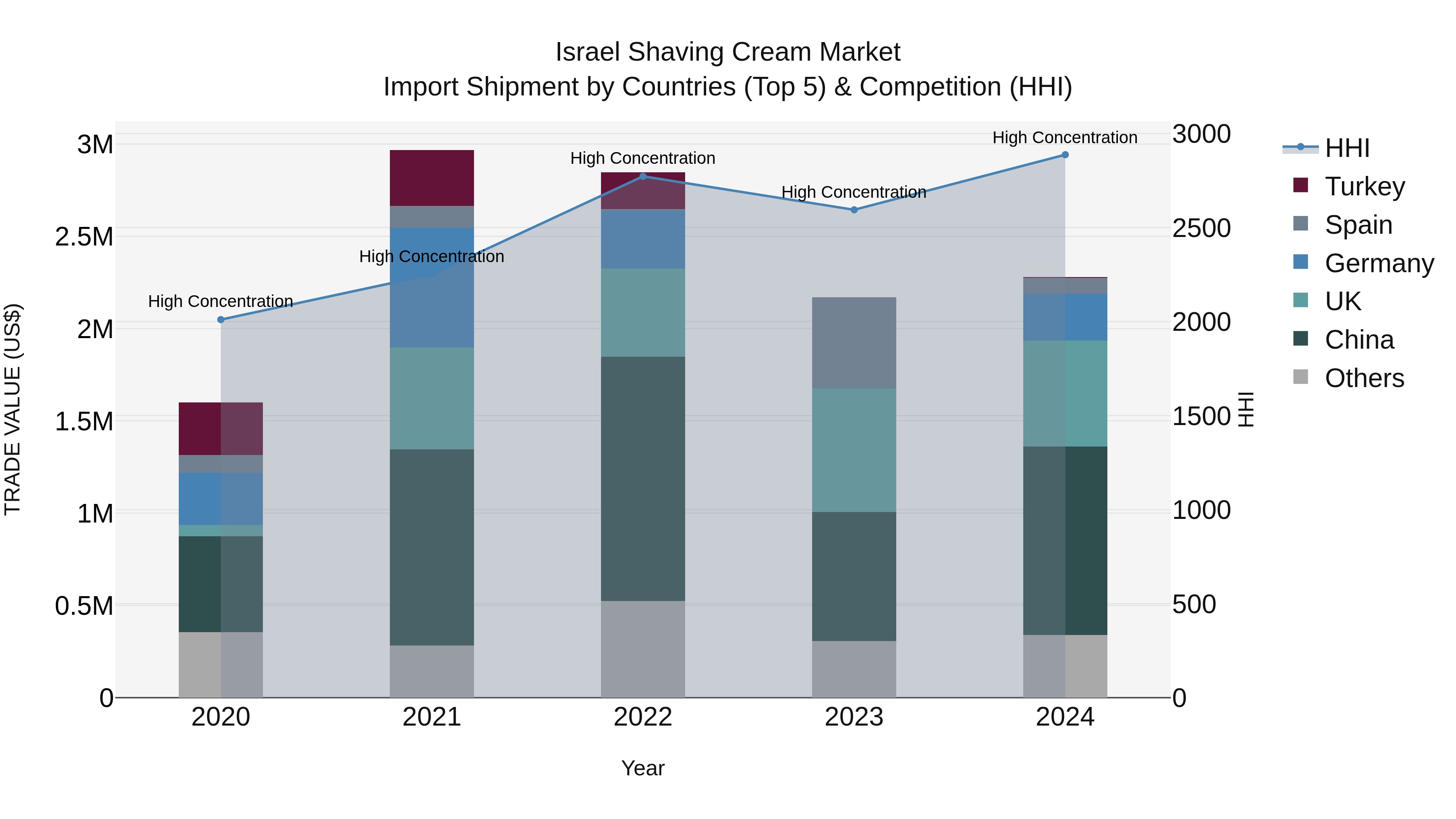 Israel Shaving Cream Market Top 5 Importing Countries and Market Competition (HHI) Analysis