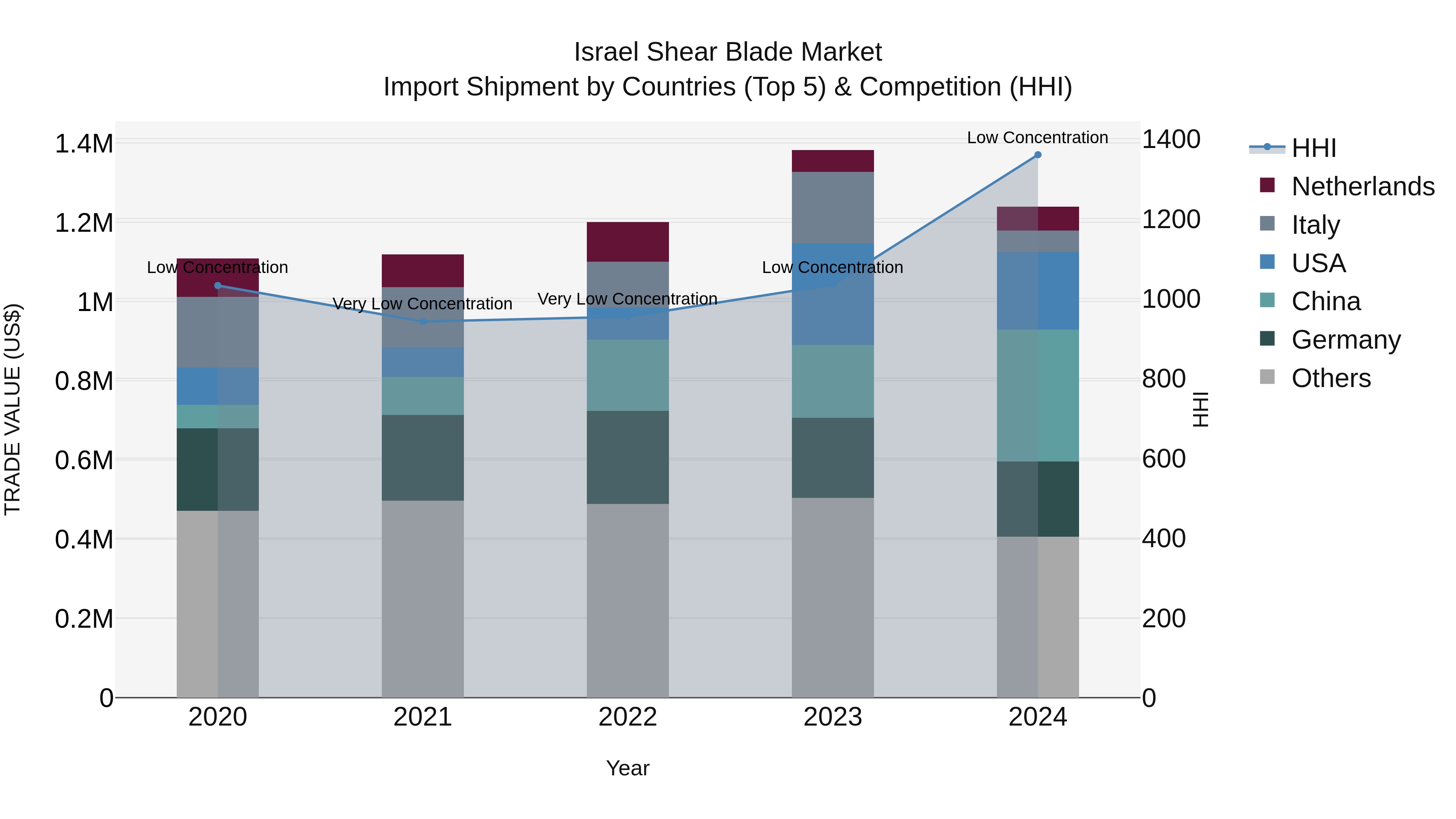 Israel Shear Blade Market Top 5 Importing Countries and Market Competition (HHI) Analysis