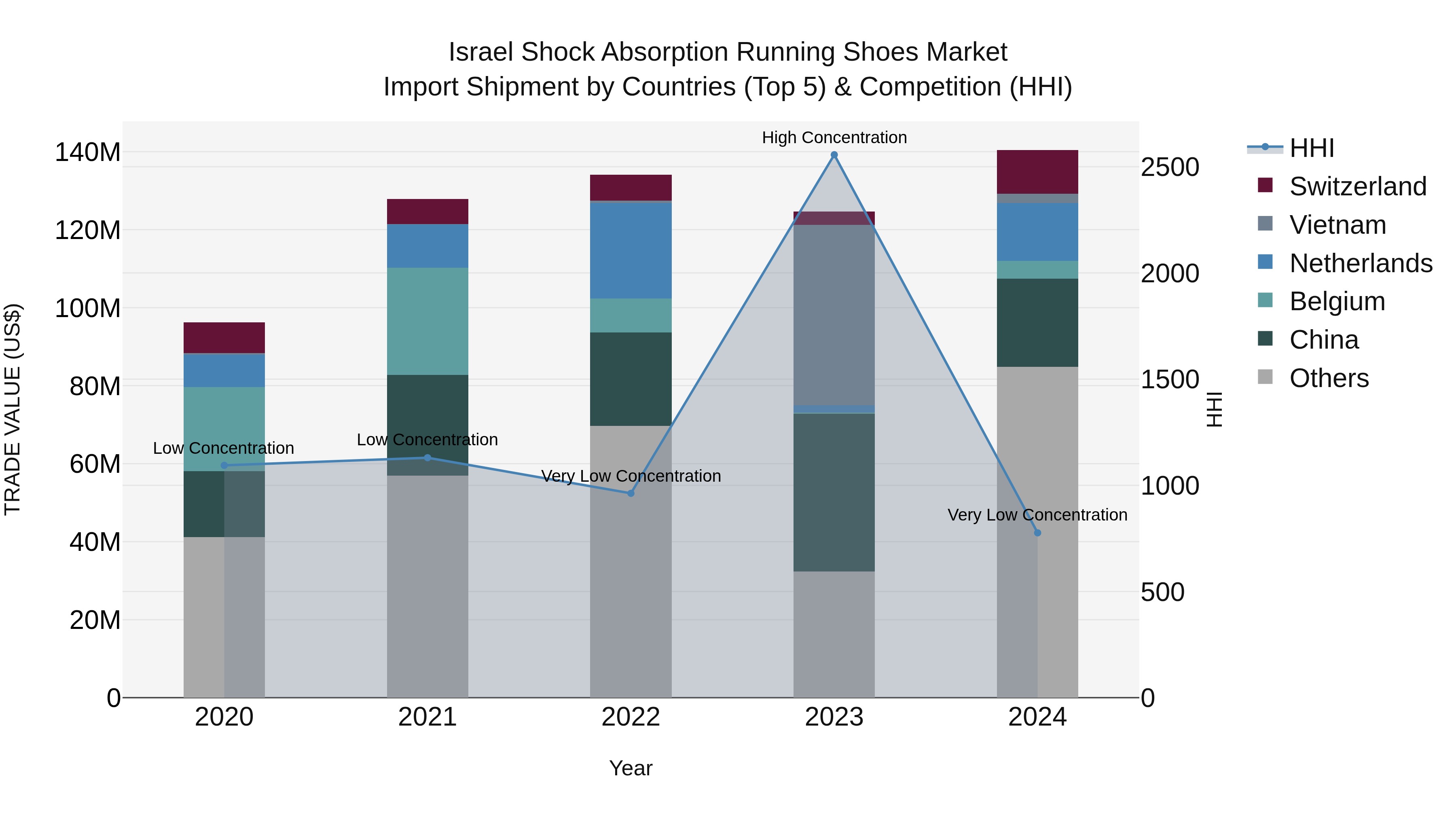 Israel Shock Absorption Running Shoes Market Top 5 Importing Countries and Market Competition (HHI) Analysis