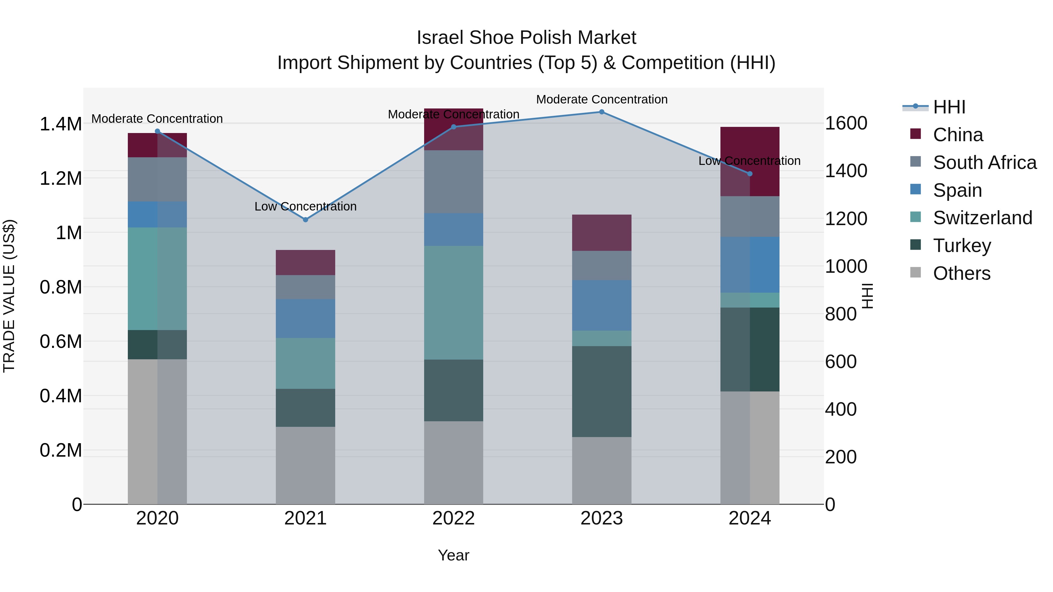 Israel Shoe Polish Market Top 5 Importing Countries and Market Competition (HHI) Analysis
