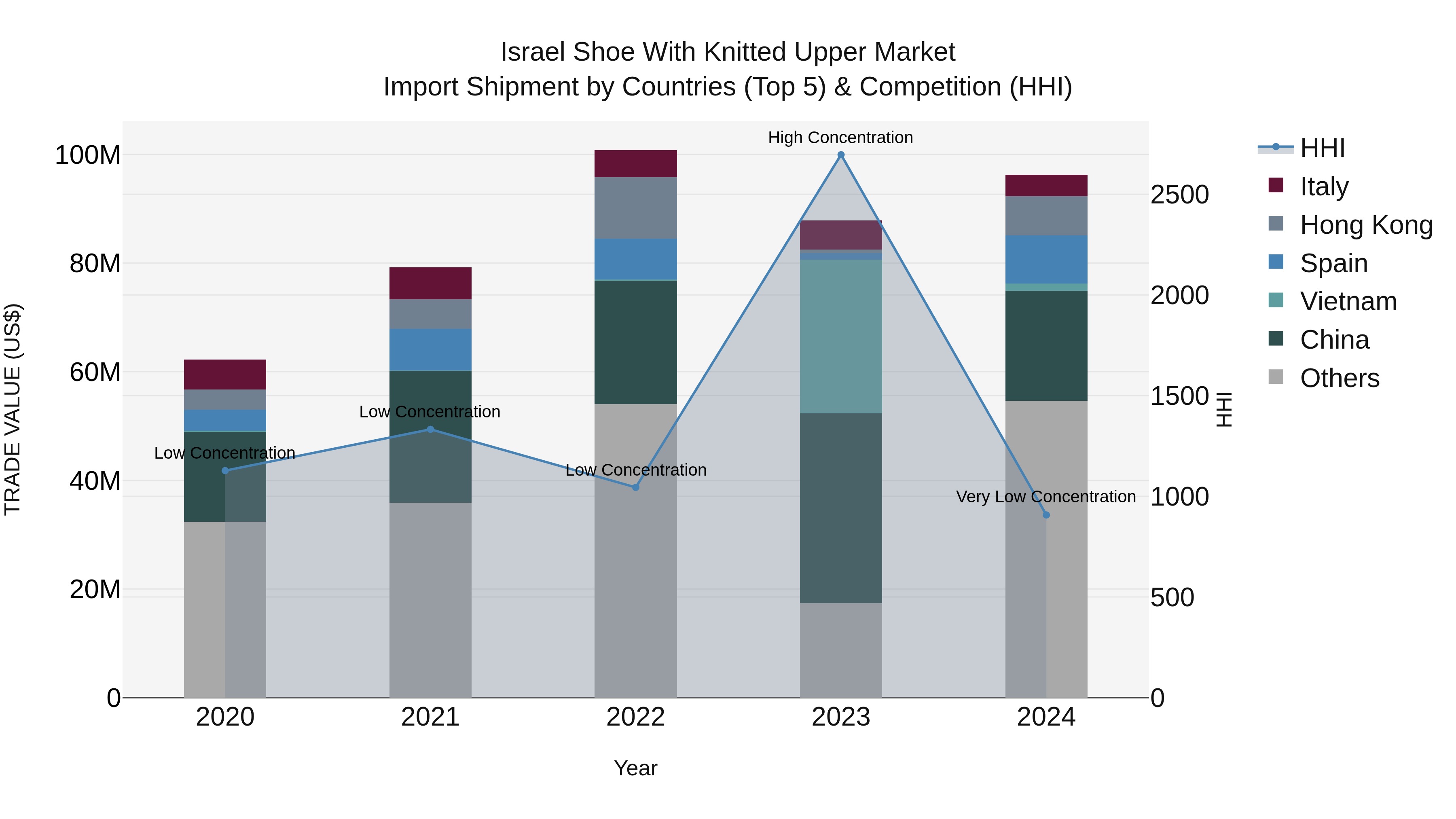 Israel Shoe With Knitted Upper Market Top 5 Importing Countries and Market Competition (HHI) Analysis
