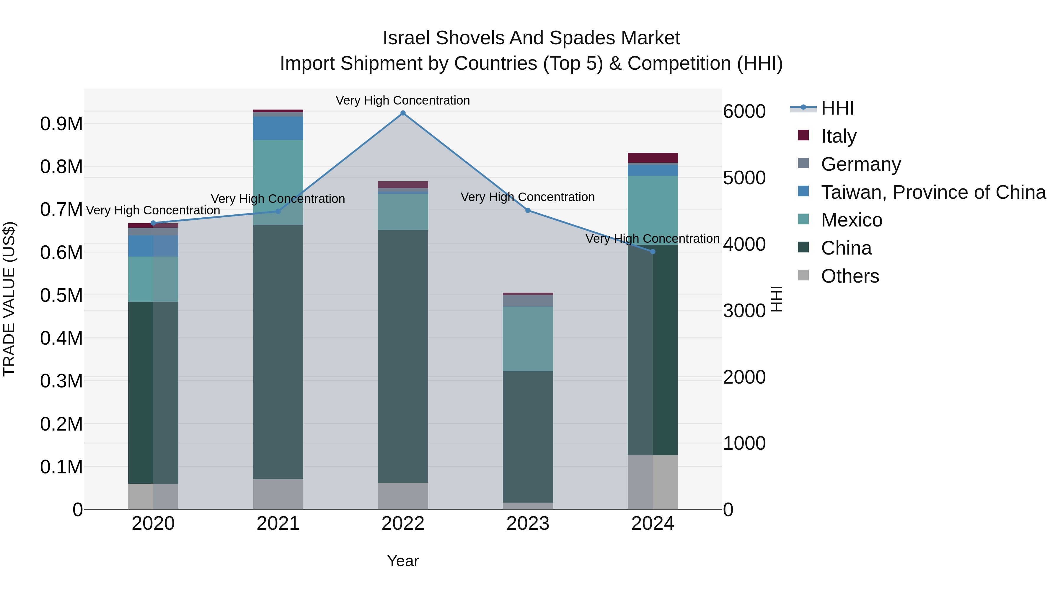 Israel Shovels and Spades Market Top 5 Importing Countries and Market Competition (HHI) Analysis