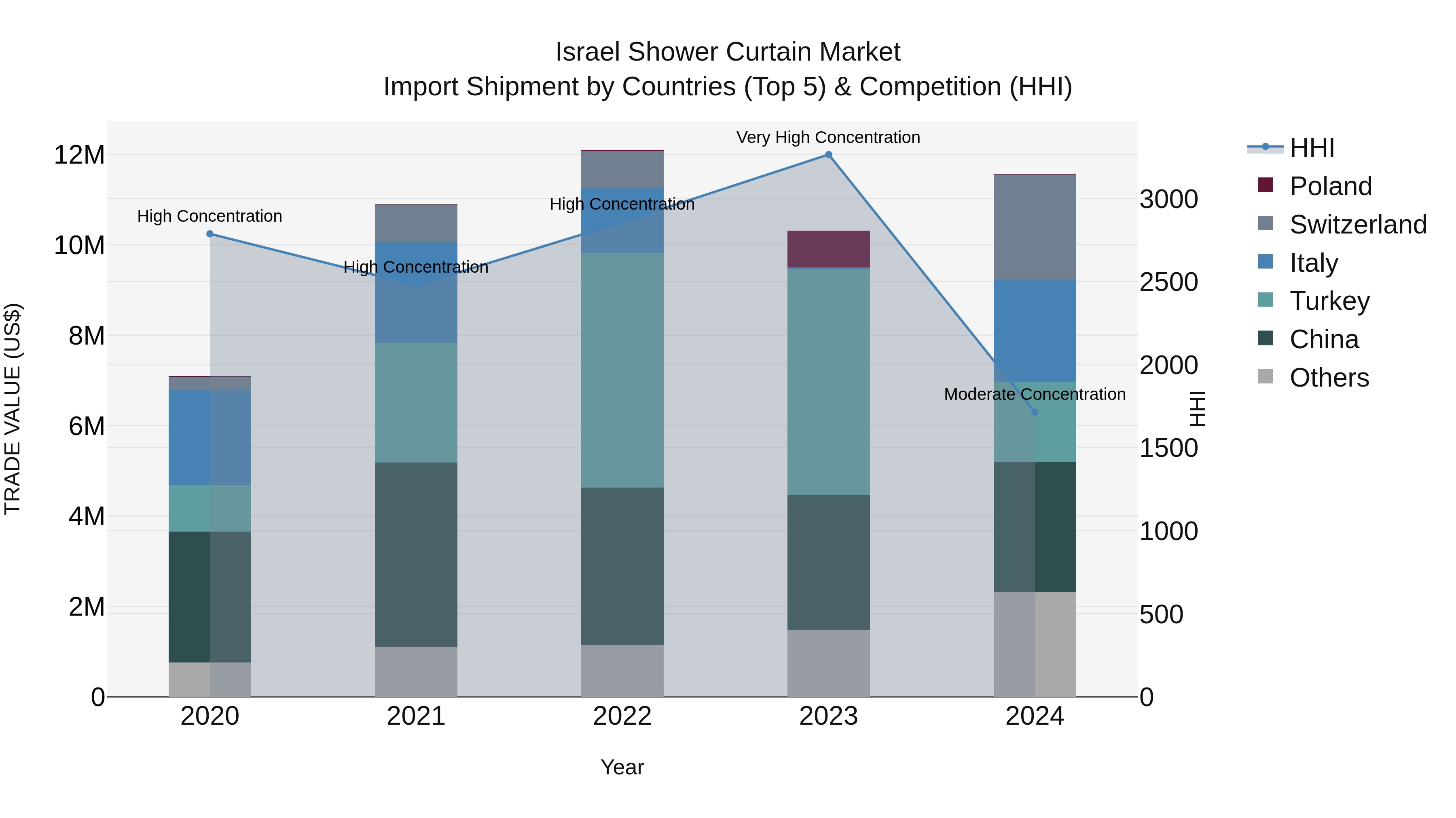 Israel Shower Curtain Market Top 5 Importing Countries and Market Competition (HHI) Analysis