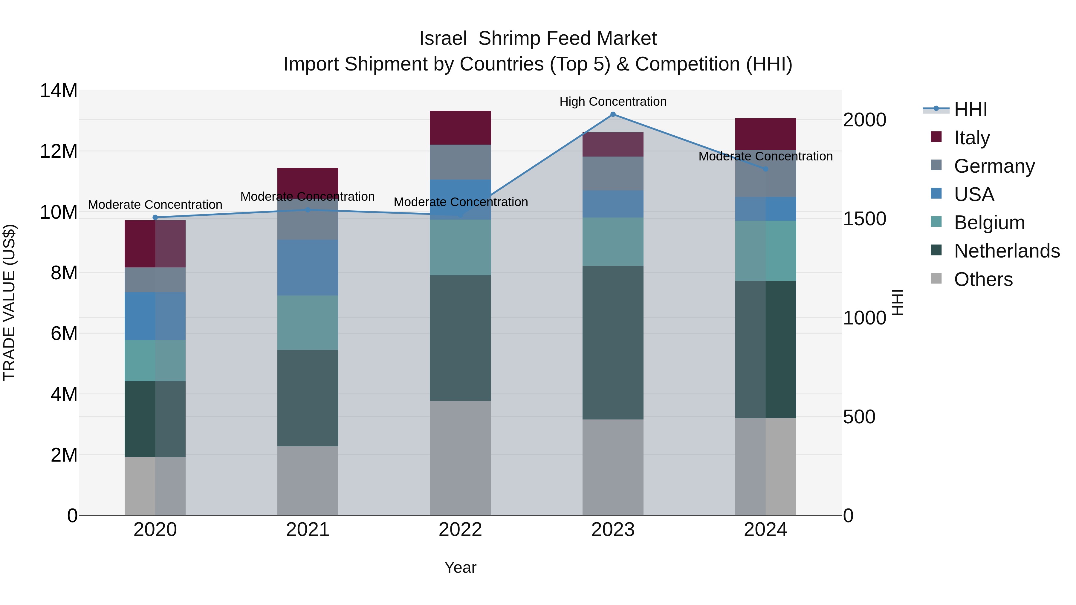 Israel  Shrimp Feed Market Top 5 Importing Countries and Market Competition (HHI) Analysis