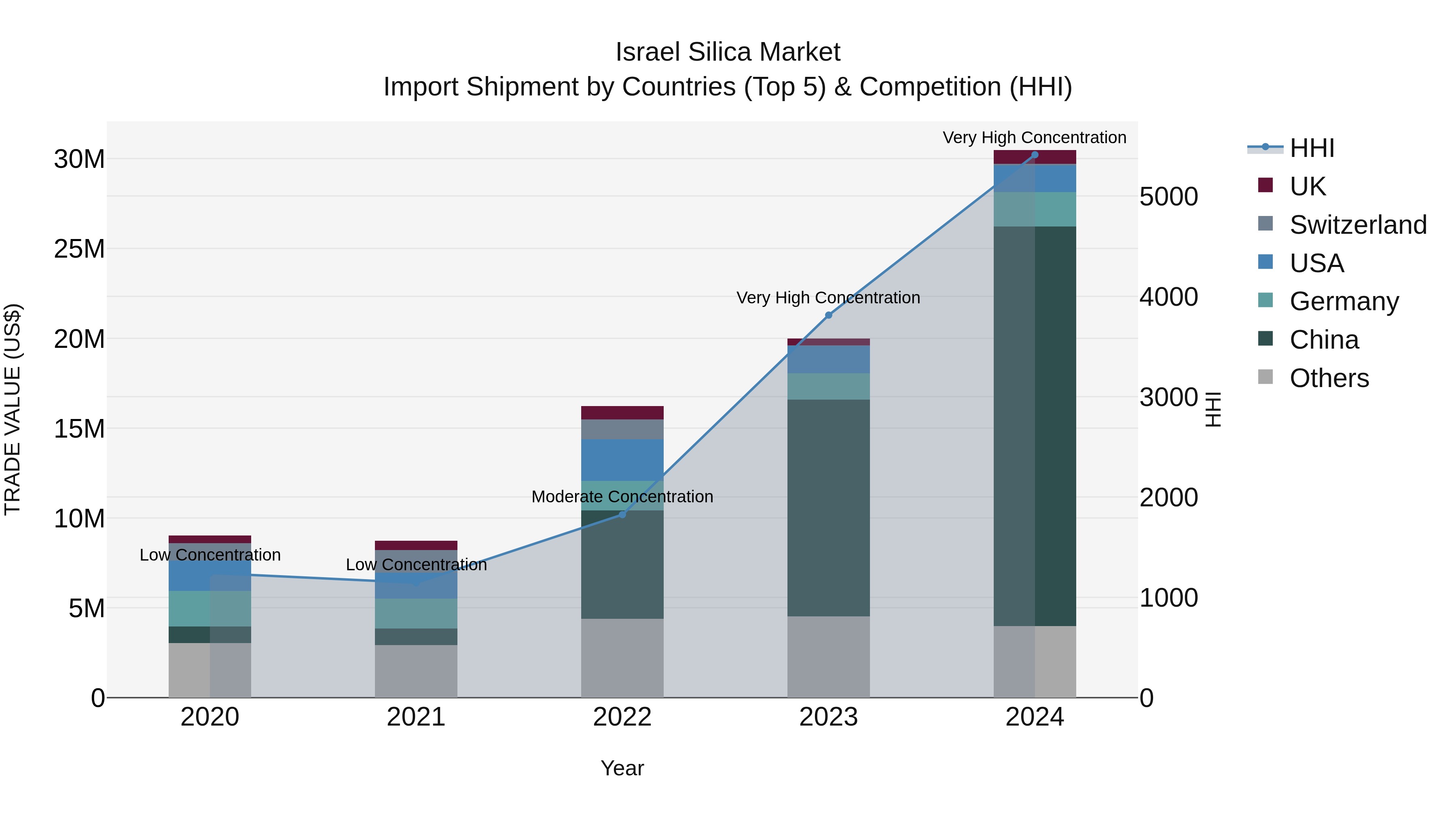 Israel Silica Market Top 5 Importing Countries and Market Competition (HHI) Analysis