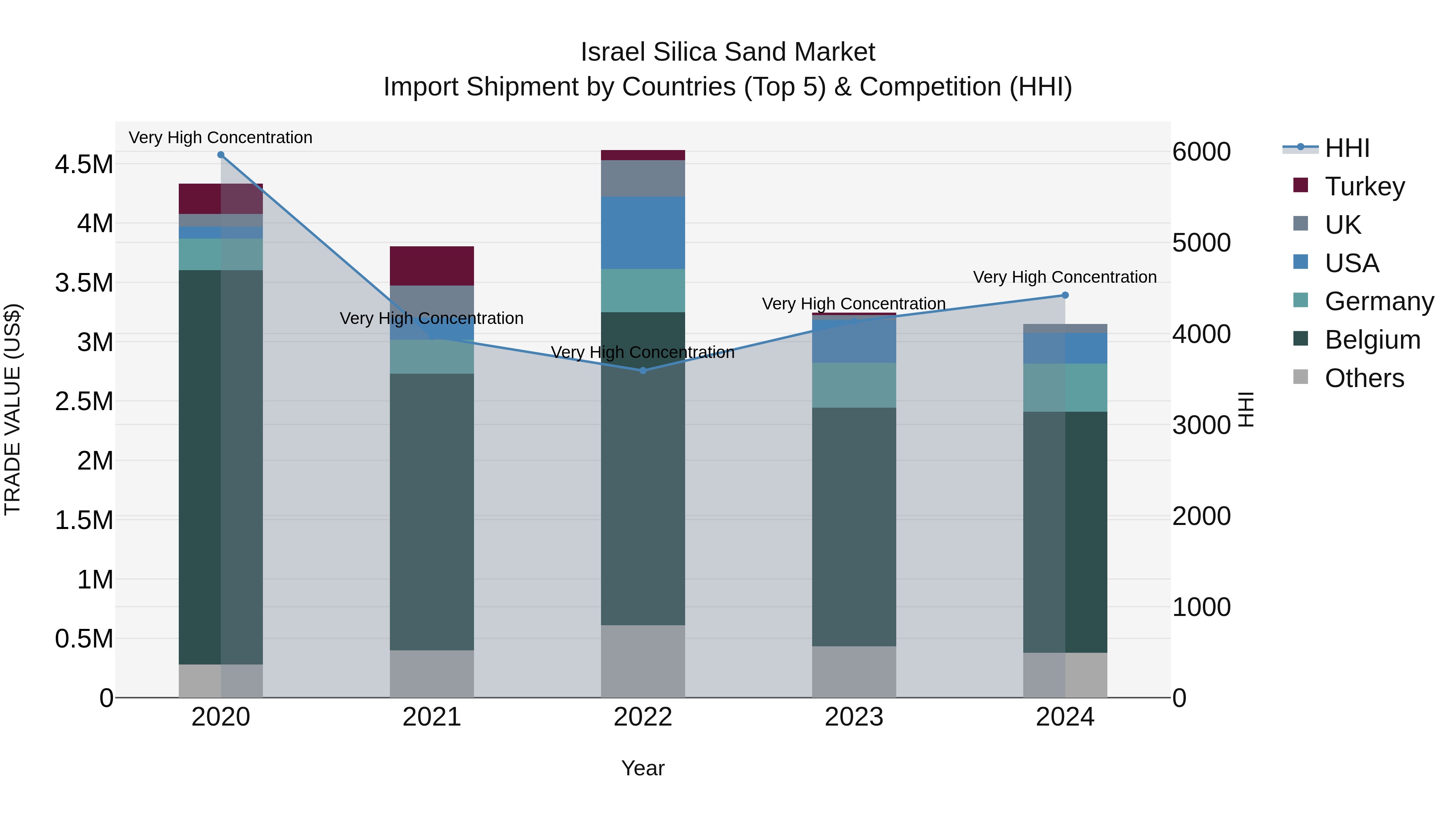 Israel Silica Sand Market Top 5 Importing Countries and Market Competition (HHI) Analysis