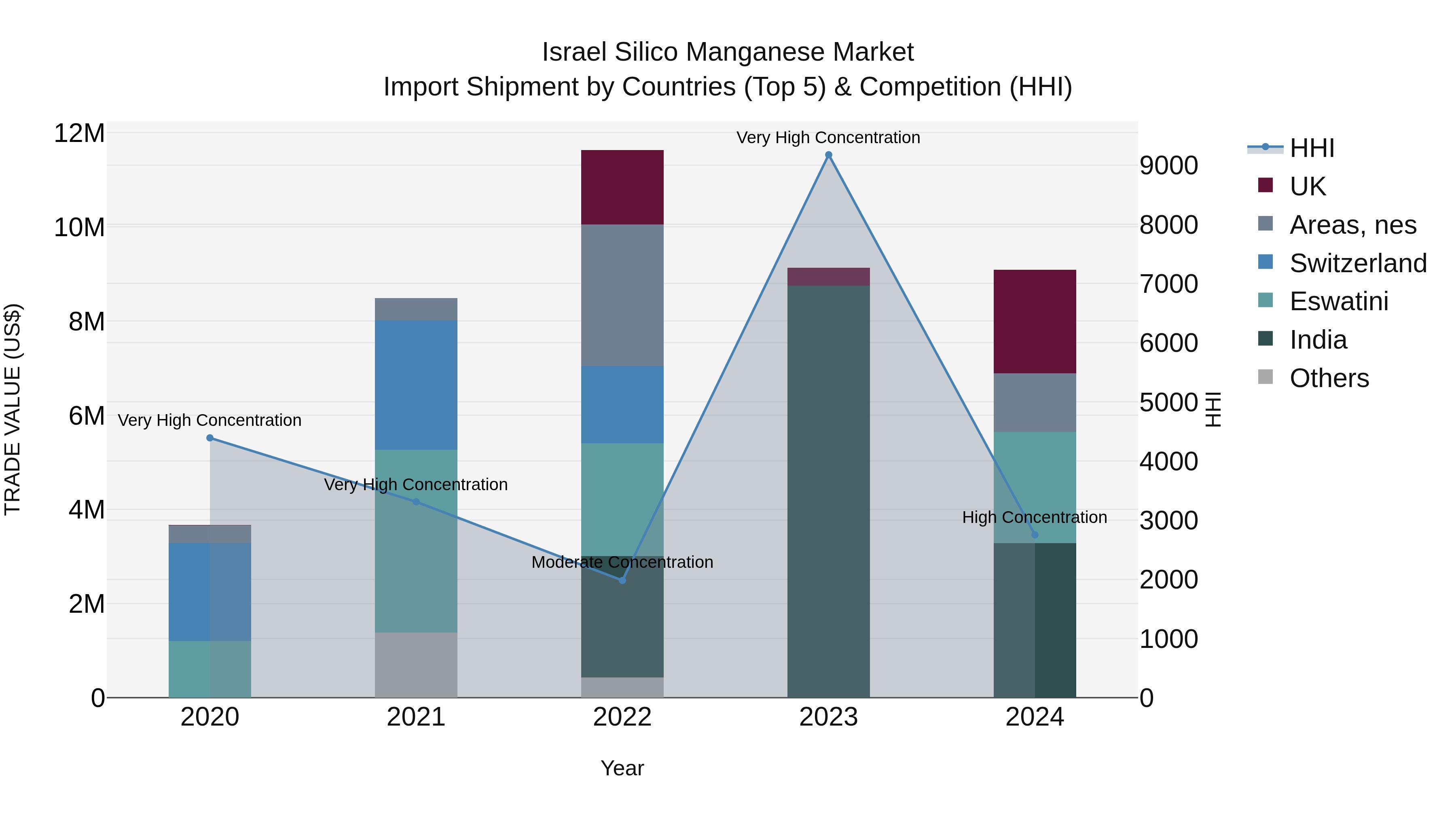 Israel Silico Manganese Market Top 5 Importing Countries and Market Competition (HHI) Analysis