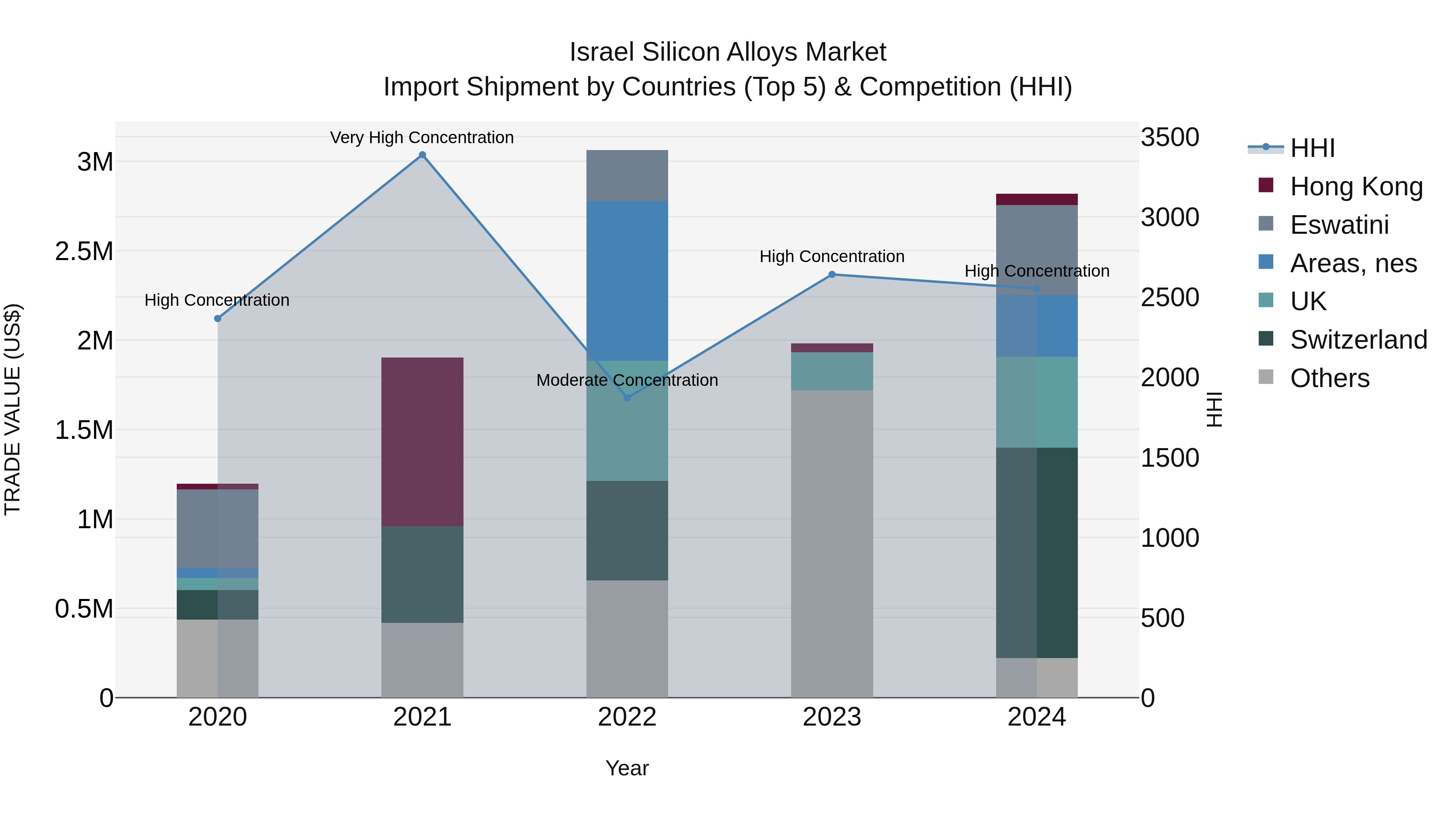 Israel Silicon Alloys Market Top 5 Importing Countries and Market Competition (HHI) Analysis