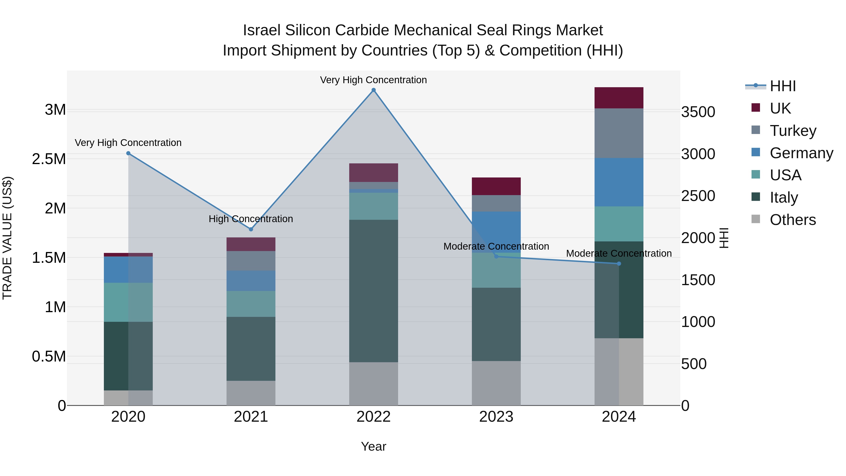 Israel Silicon Carbide Mechanical Seal Rings Market Top 5 Importing Countries and Market Competition (HHI) Analysis