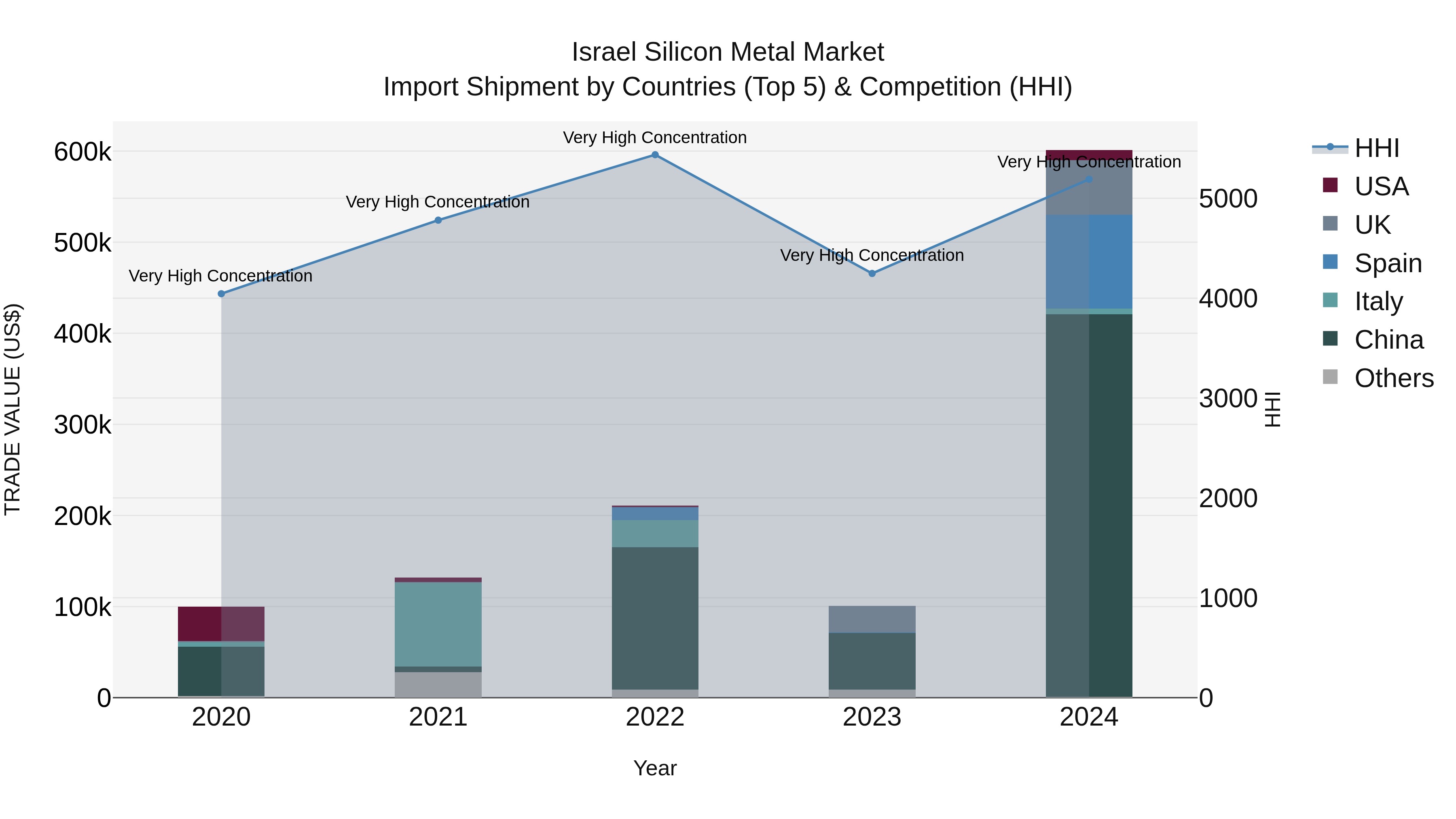 Israel Silicon Metal Market Top 5 Importing Countries and Market Competition (HHI) Analysis