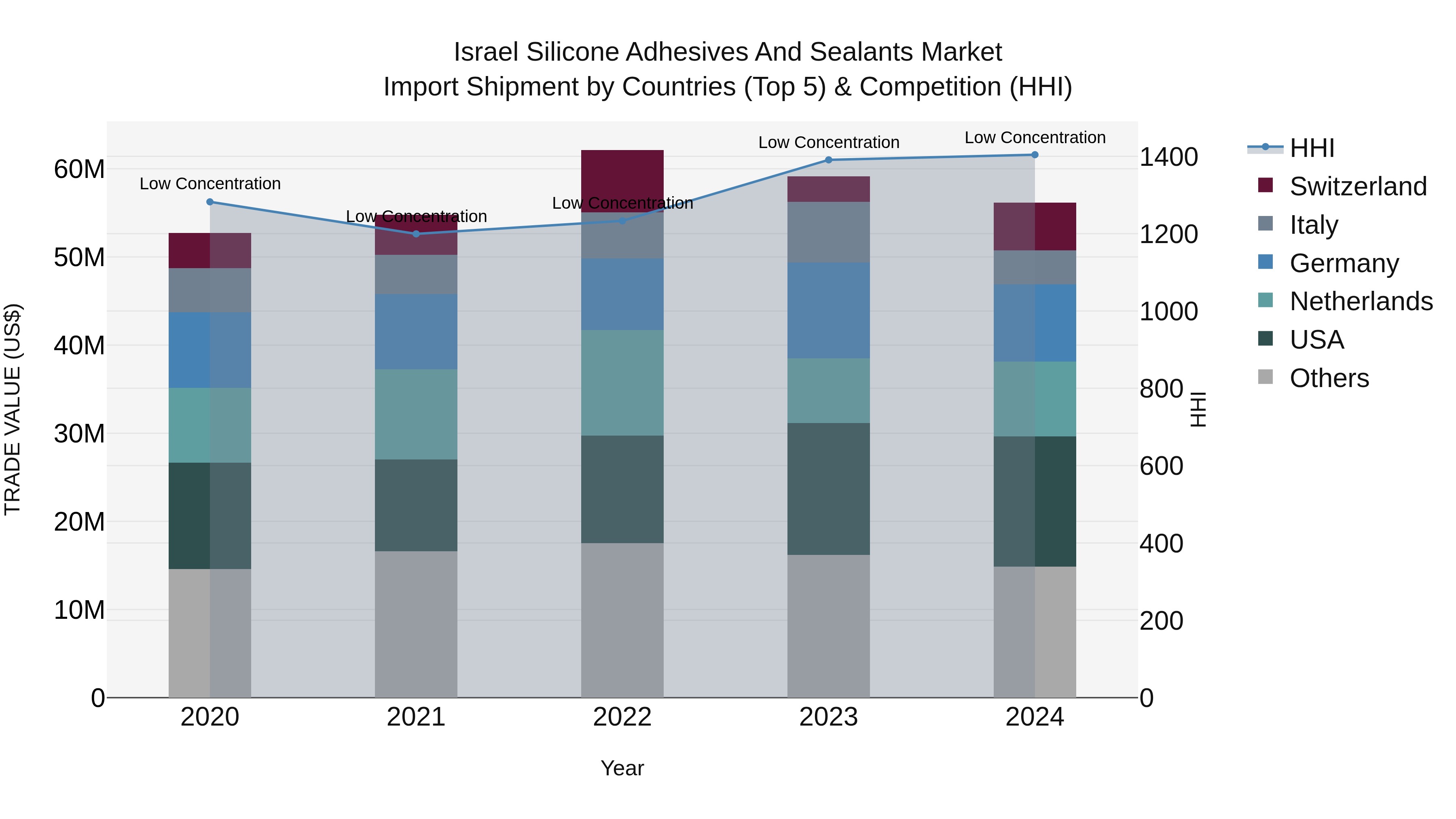 Israel Silicone Adhesives and Sealants Market Top 5 Importing Countries and Market Competition (HHI) Analysis