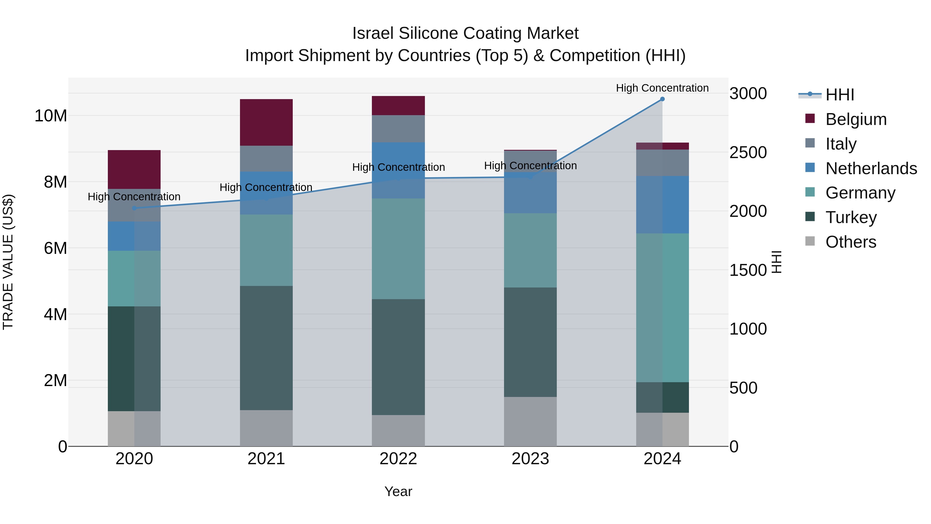 Israel Silicone Coating Market Top 5 Importing Countries and Market Competition (HHI) Analysis