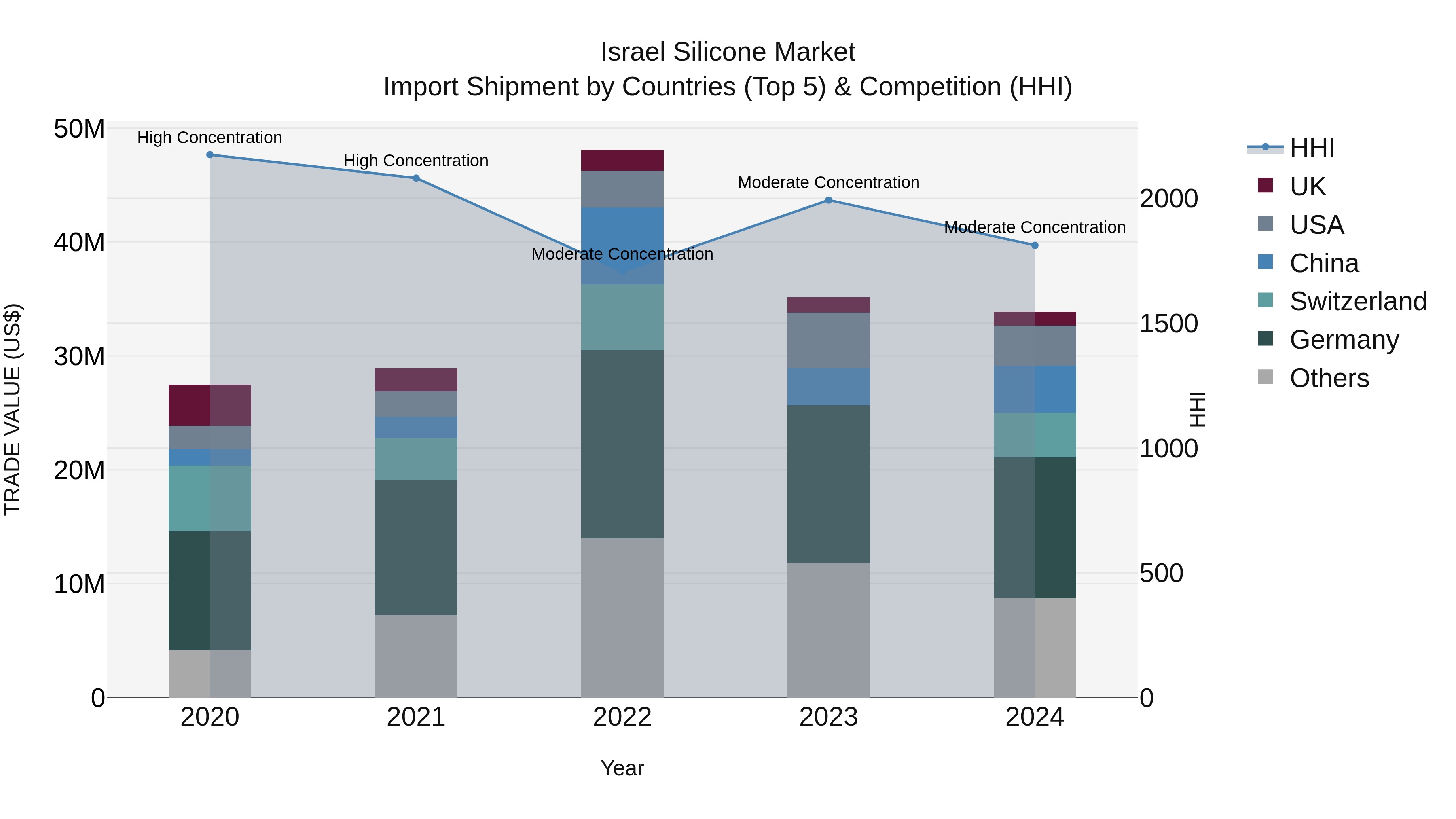 Israel Silicone Market Top 5 Importing Countries and Market Competition (HHI) Analysis