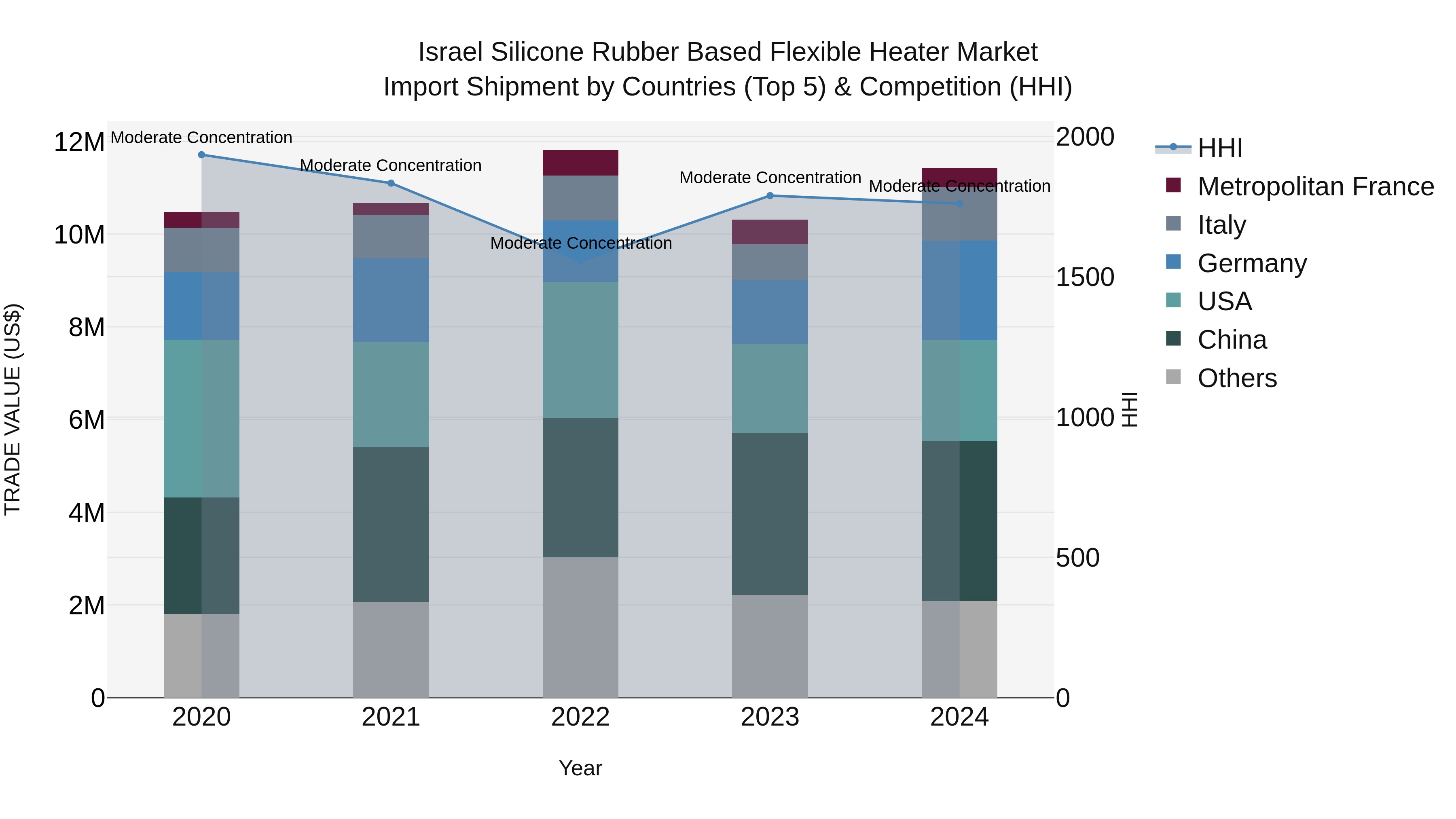 Israel Silicone Rubber Based Flexible Heater Market Top 5 Importing Countries and Market Competition (HHI) Analysis