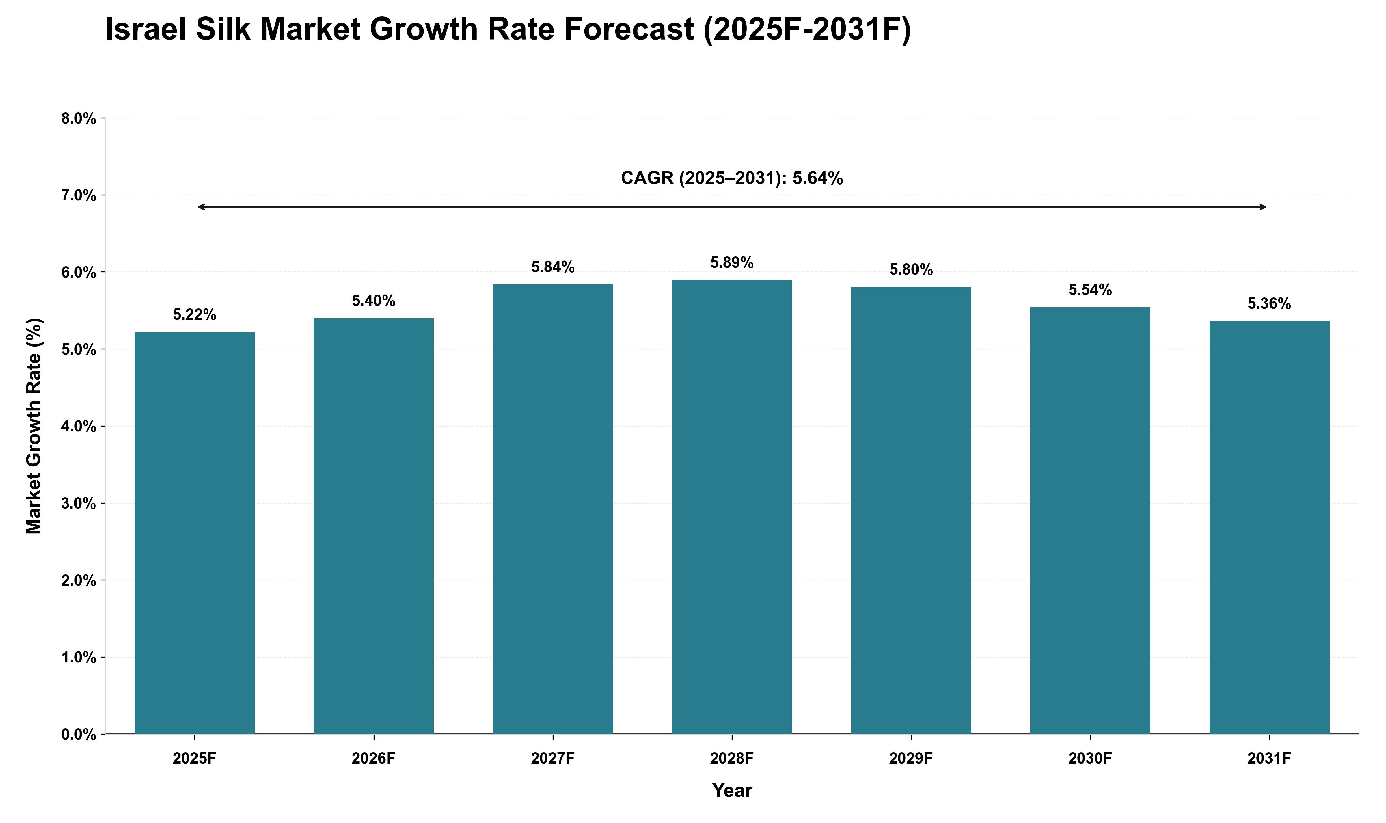 Israel Silk Market Growth Rate Analysis (2025 - 2031)
