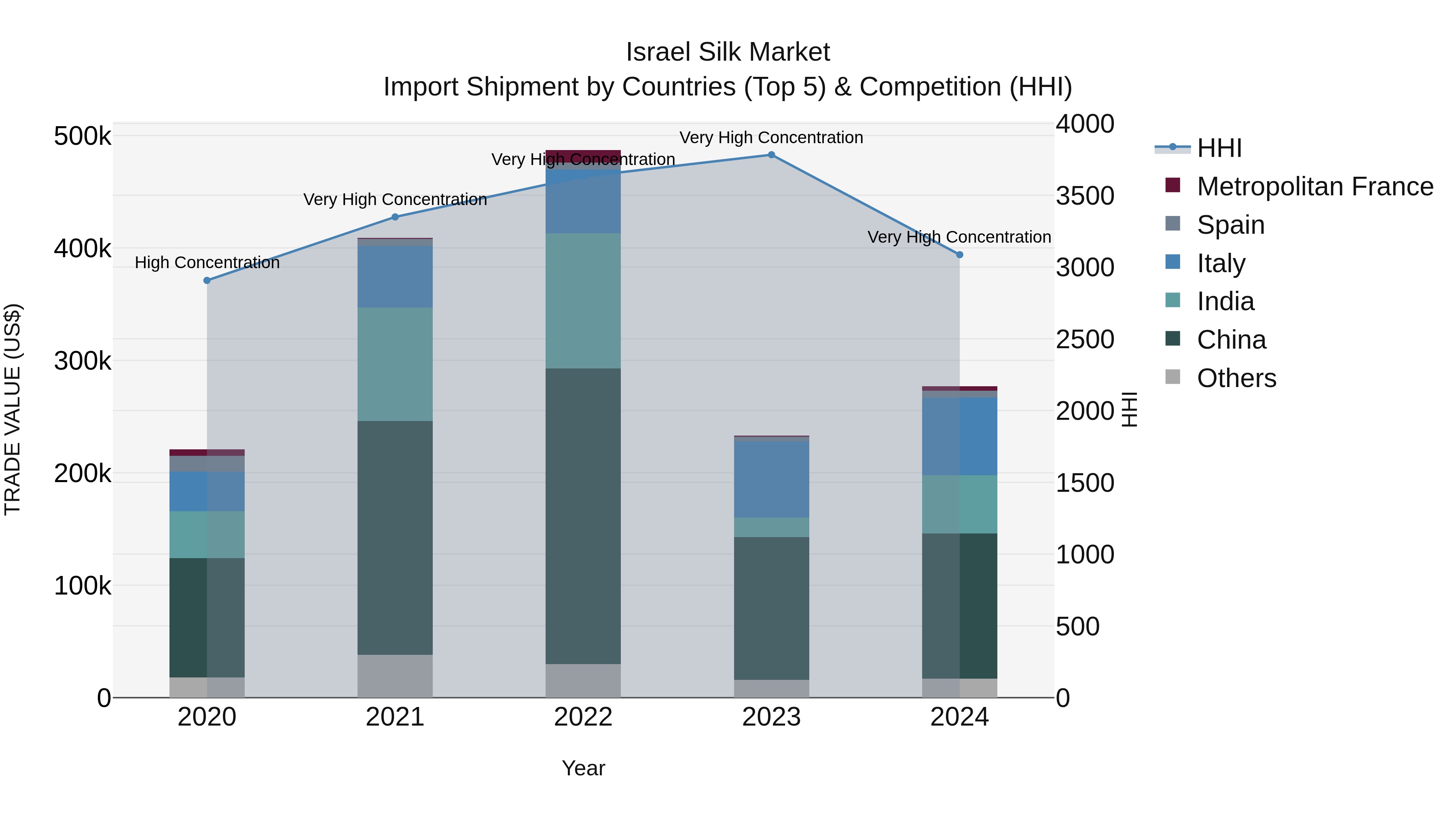 Israel Silk Market Top 5 Importing Countries and Market Competition (HHI) Analysis