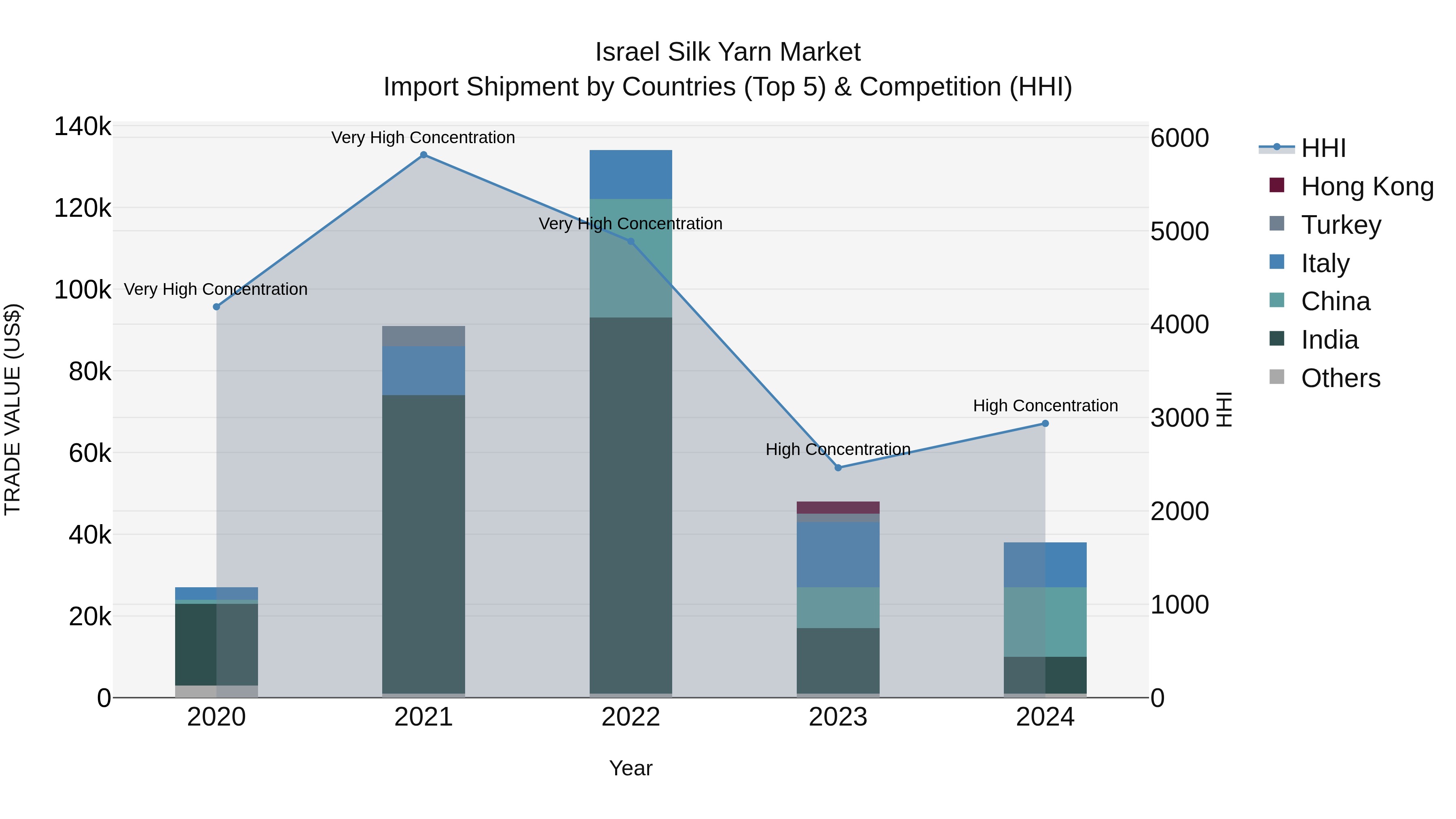 Israel Silk Yarn Market Top 5 Importing Countries and Market Competition (HHI) Analysis