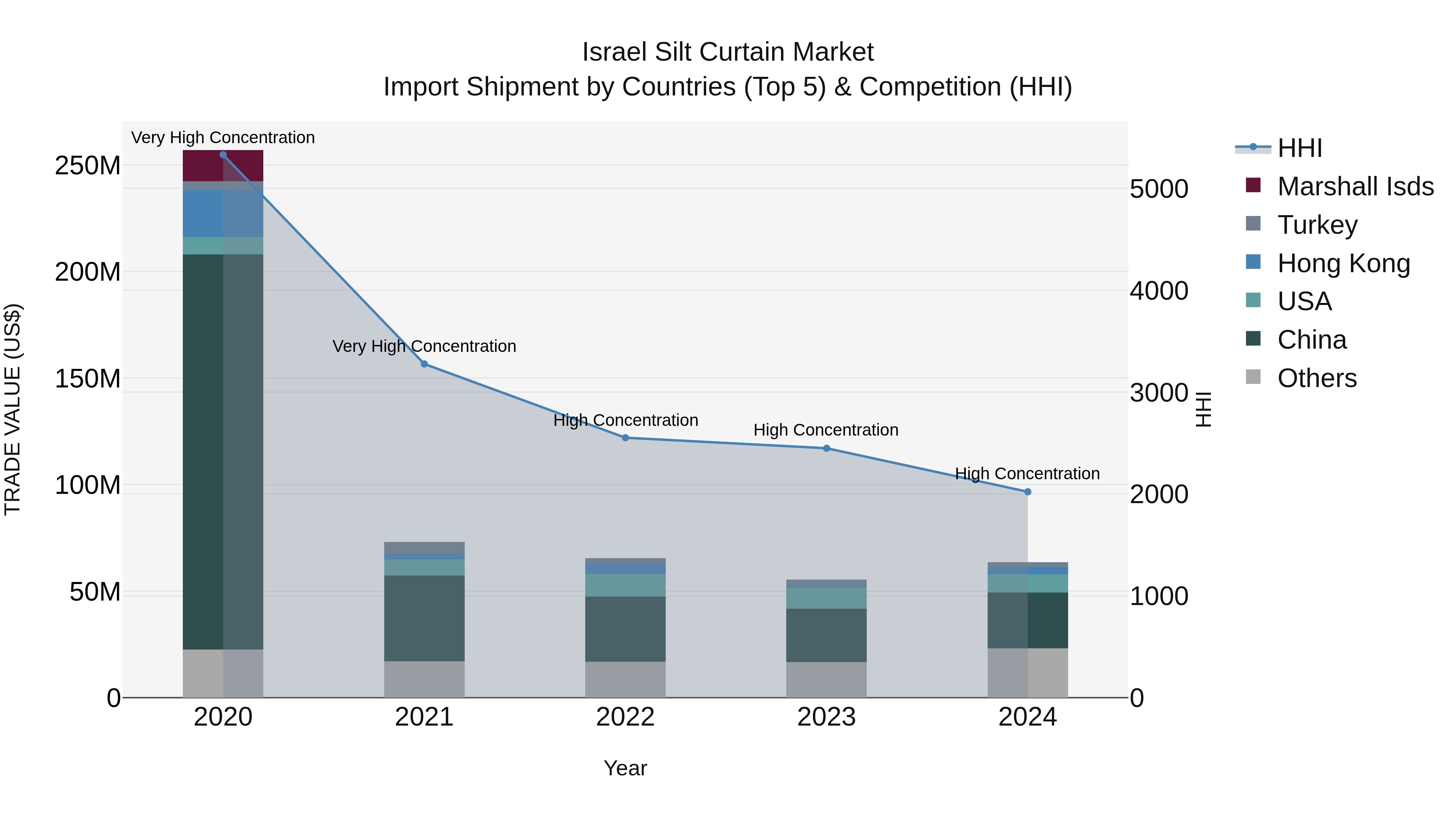 Israel Silt Curtain Market Top 5 Importing Countries and Market Competition (HHI) Analysis