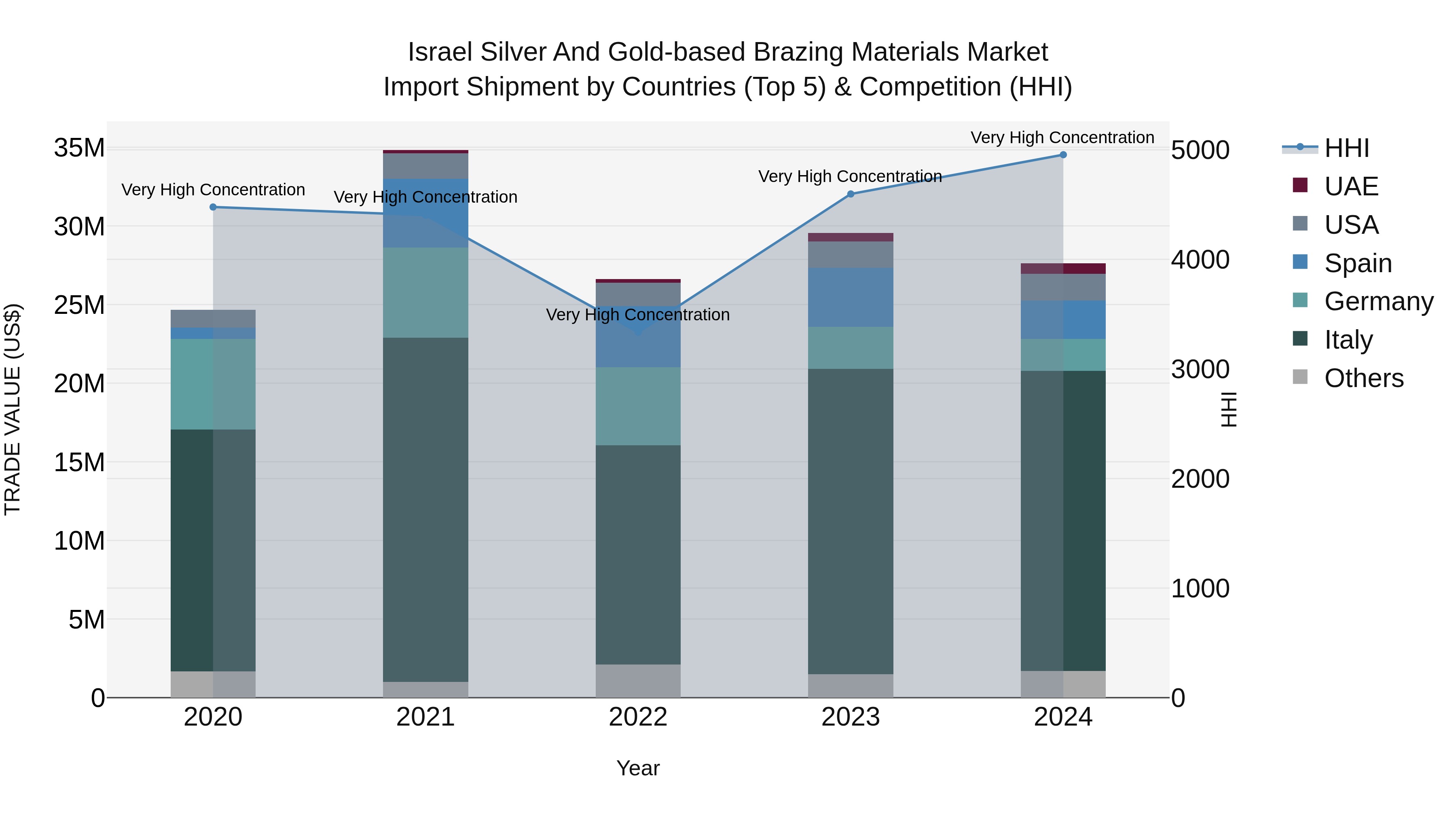 Israel Silver and Gold-based Brazing Materials Market Top 5 Importing Countries and Market Competition (HHI) Analysis