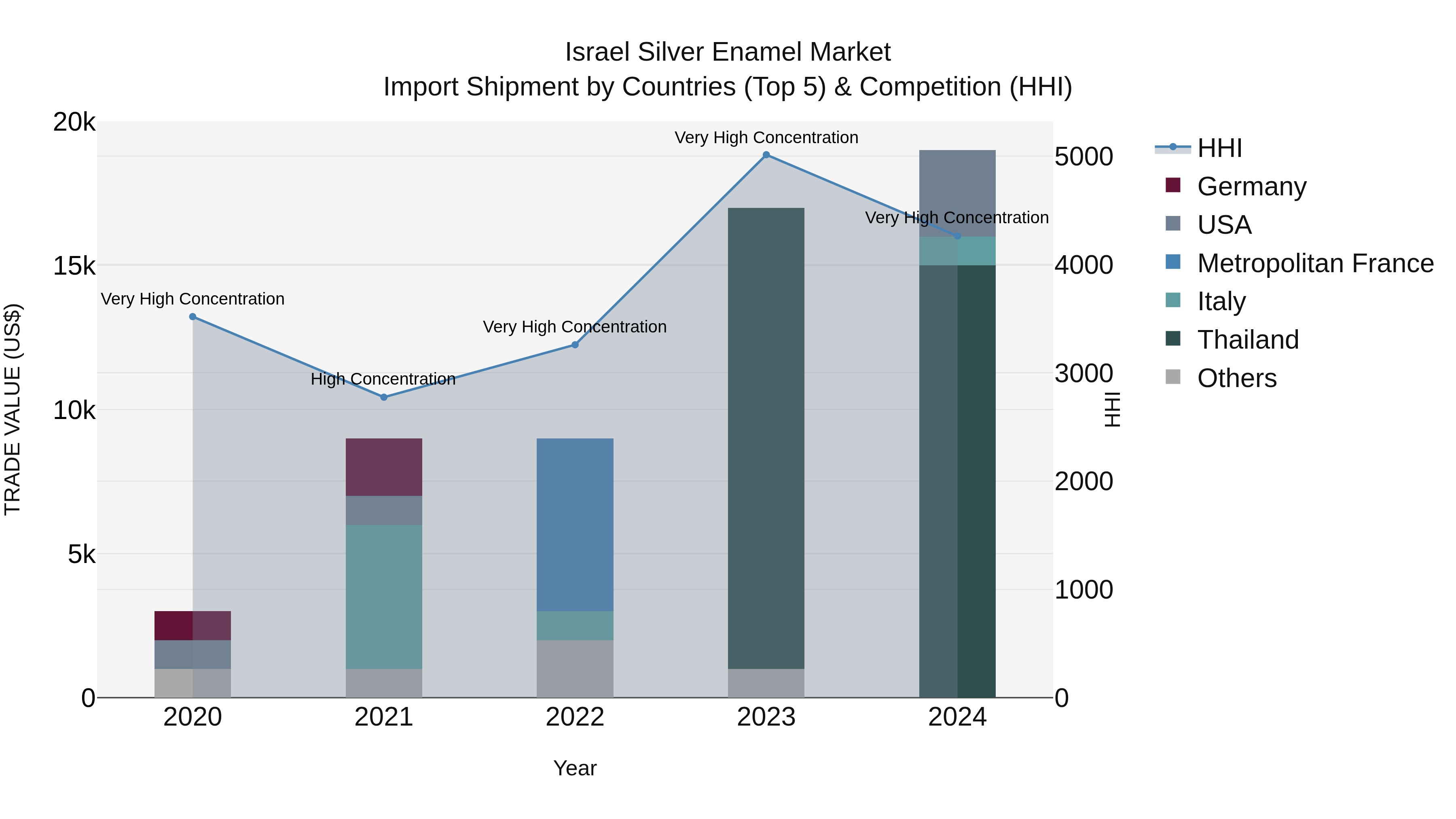 Israel Silver Enamel Market Top 5 Importing Countries and Market Competition (HHI) Analysis