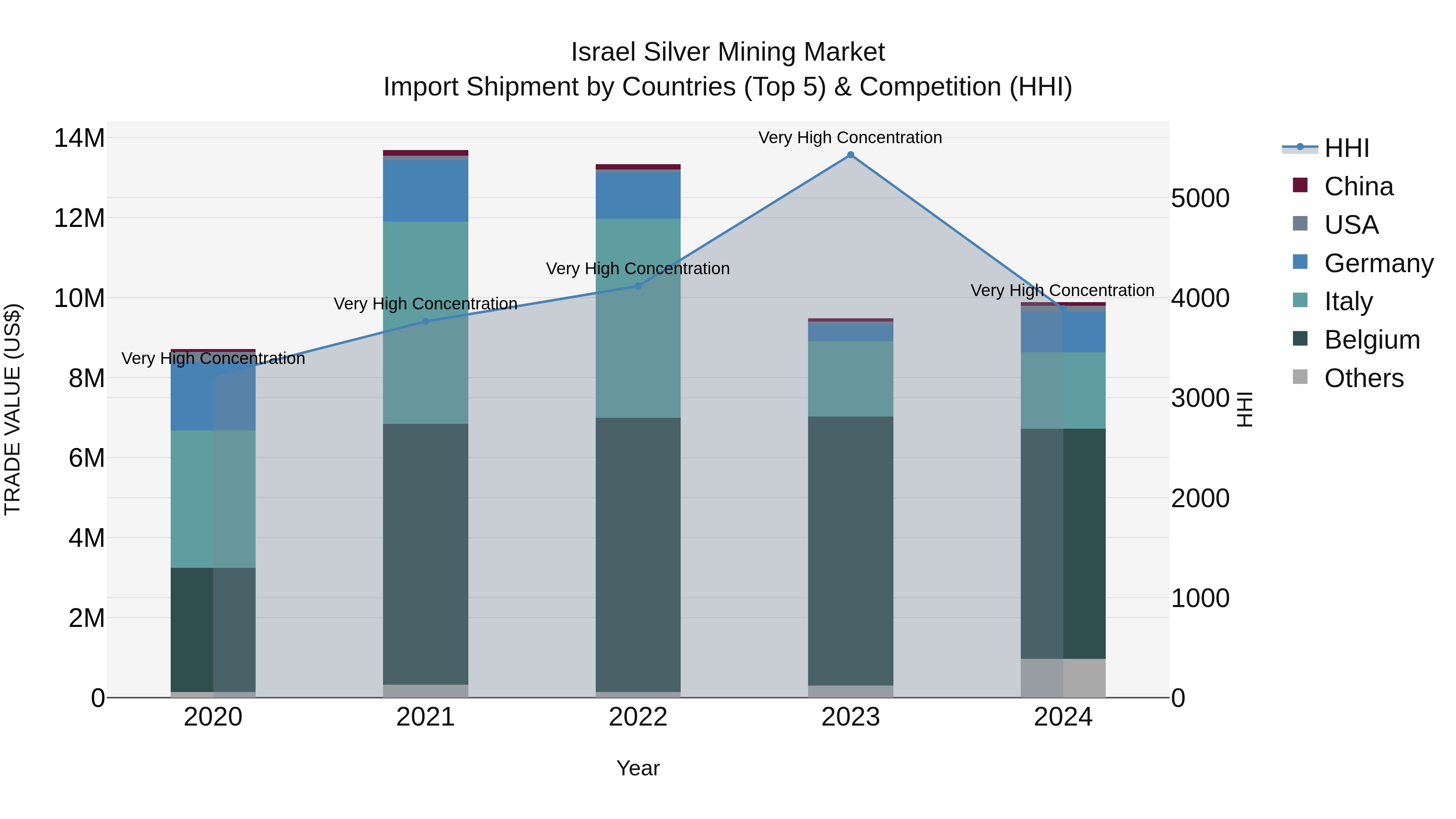 Israel Silver Mining Market Top 5 Importing Countries and Market Competition (HHI) Analysis