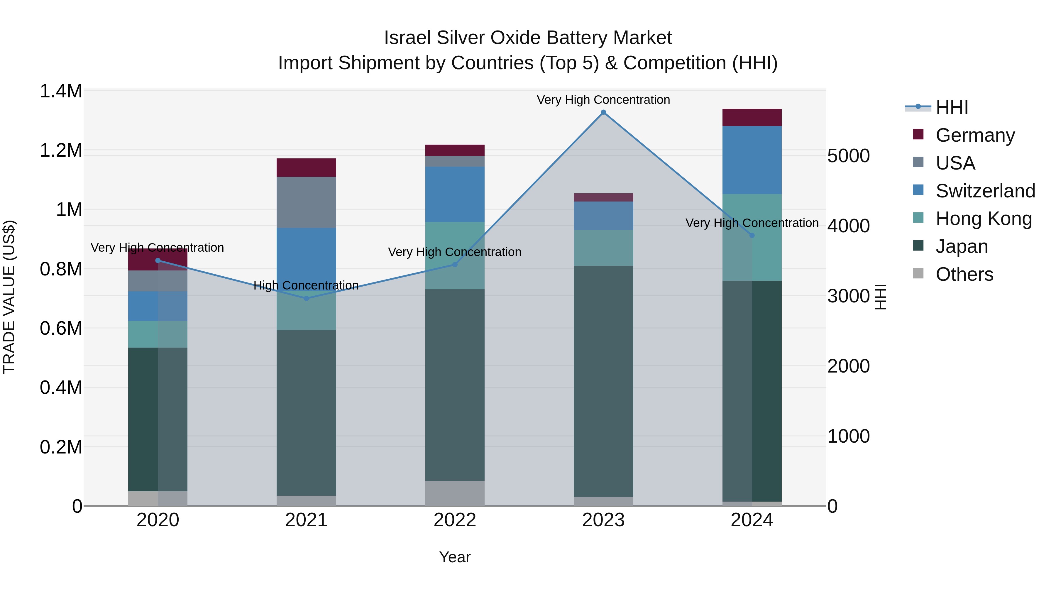 Israel Silver Oxide Battery Market Top 5 Importing Countries and Market Competition (HHI) Analysis