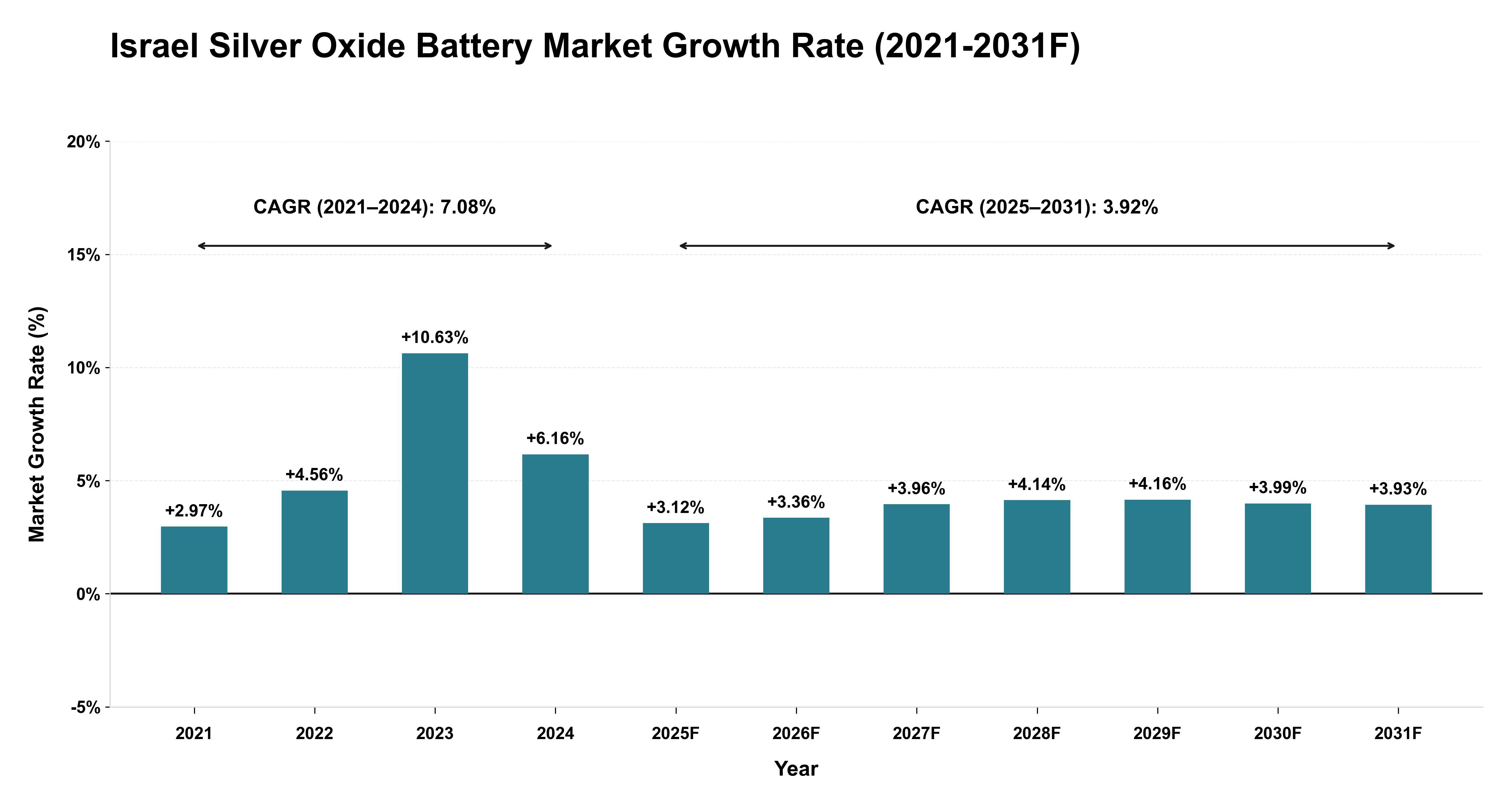 Israel Silver Oxide Battery Market Year-wise Growth Rate (2021-2031F)