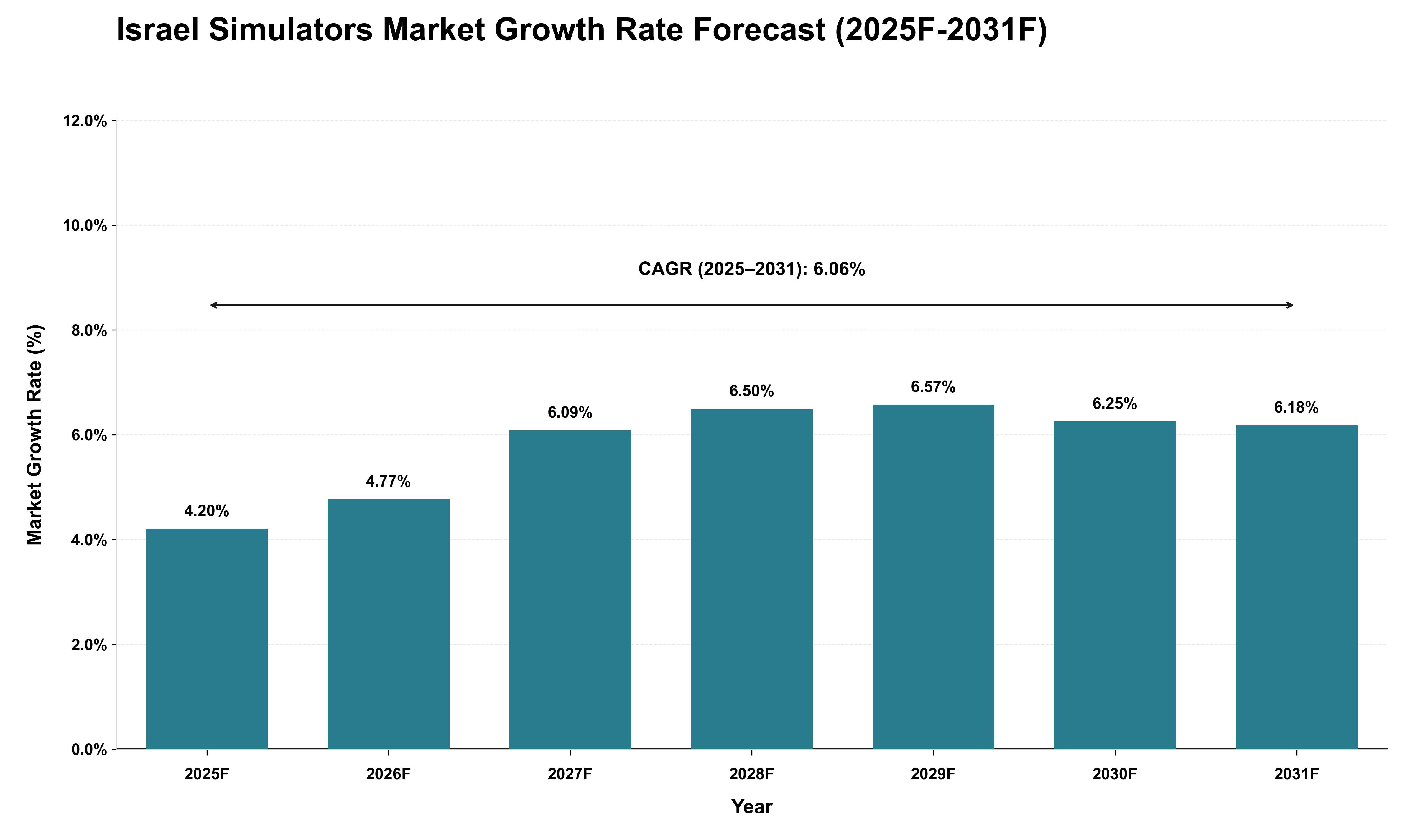 Israel Simulators Market Growth Rate Analysis (2025 - 2031)