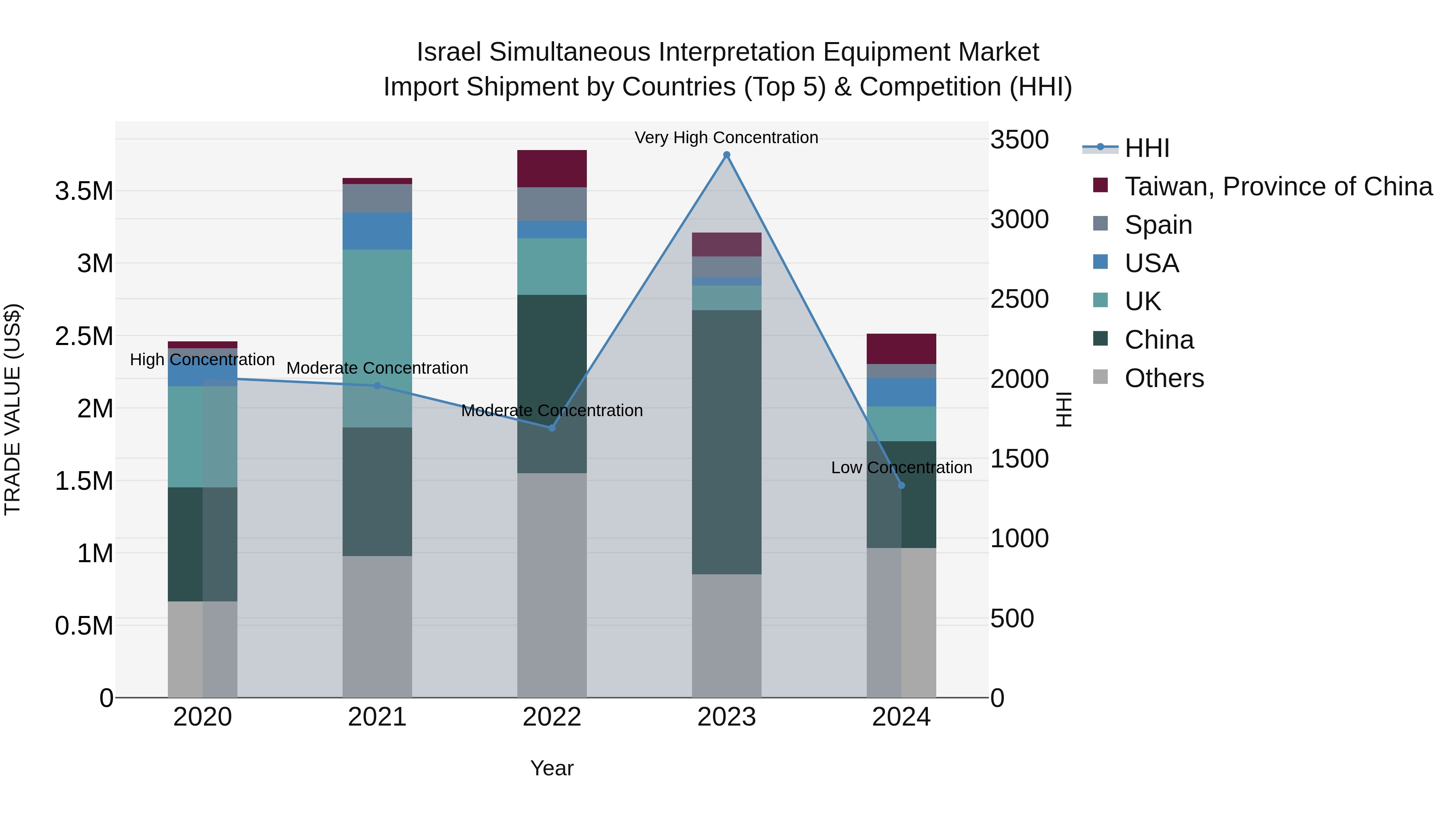 Israel Simultaneous Interpretation Equipment Market Top 5 Importing Countries and Market Competition (HHI) Analysis