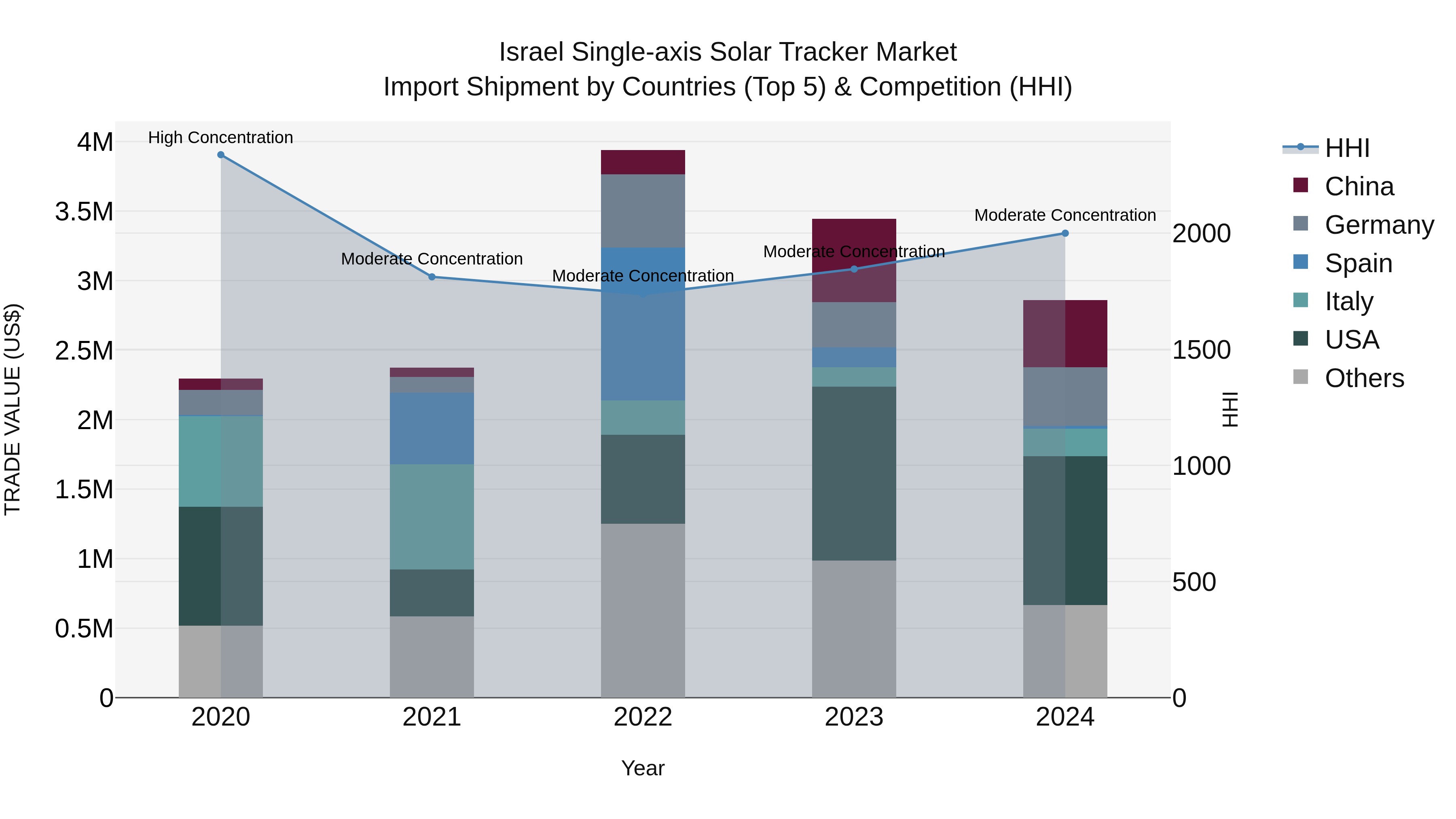 Israel Single-axis Solar Tracker Market Top 5 Importing Countries and Market Competition (HHI) Analysis