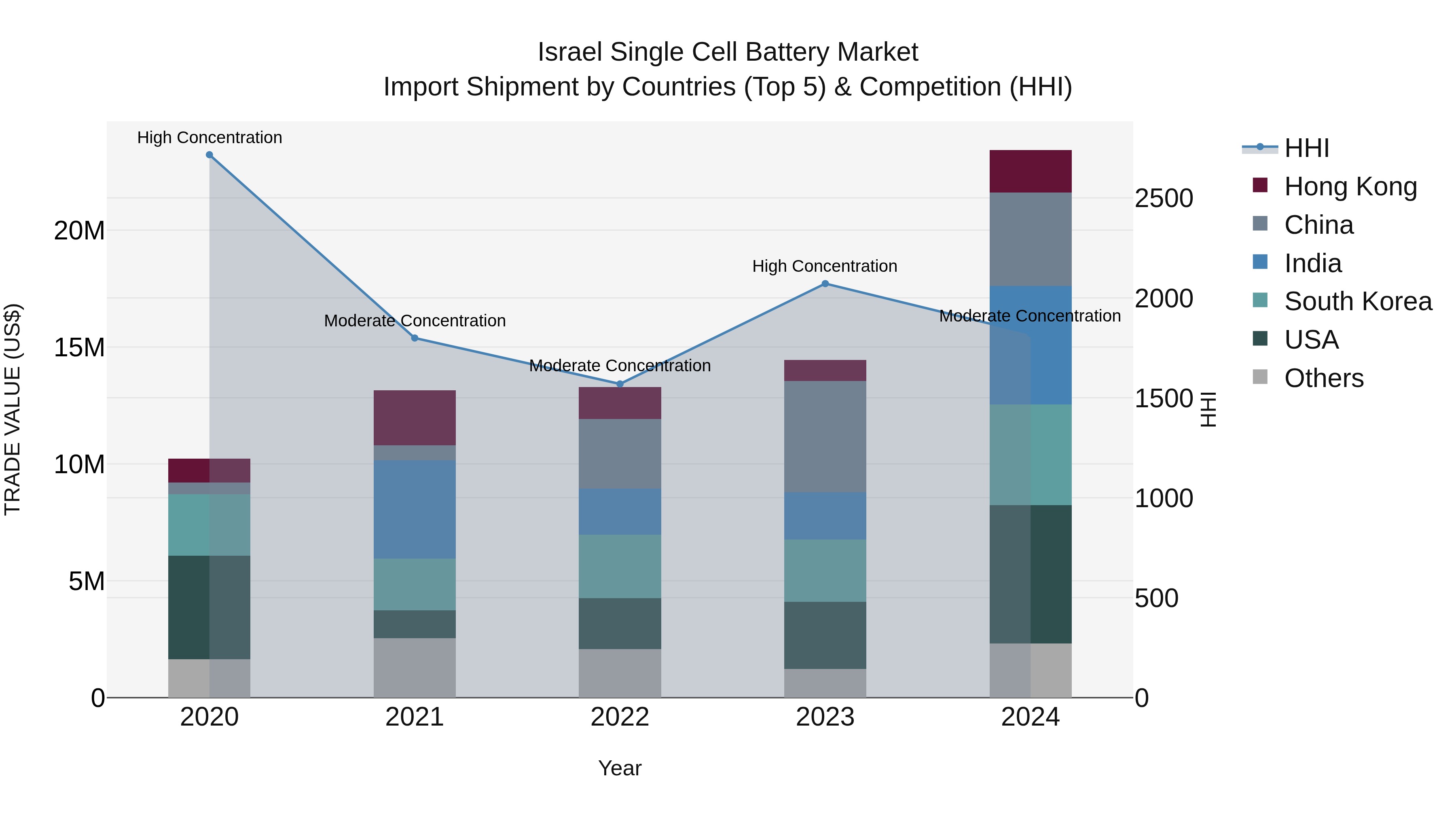 Israel Single Cell Battery Market Top 5 Importing Countries and Market Competition (HHI) Analysis