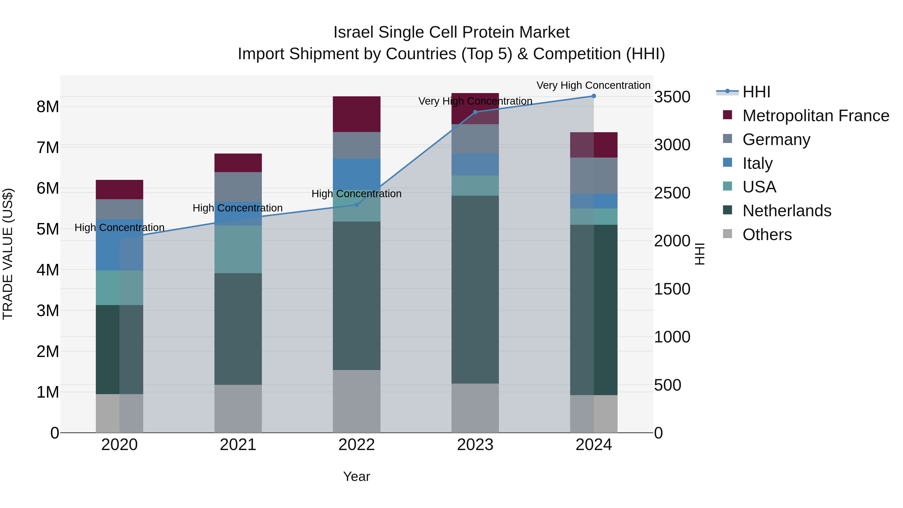 Israel Single Cell Protein Market Top 5 Importing Countries and Market Competition (HHI) Analysis