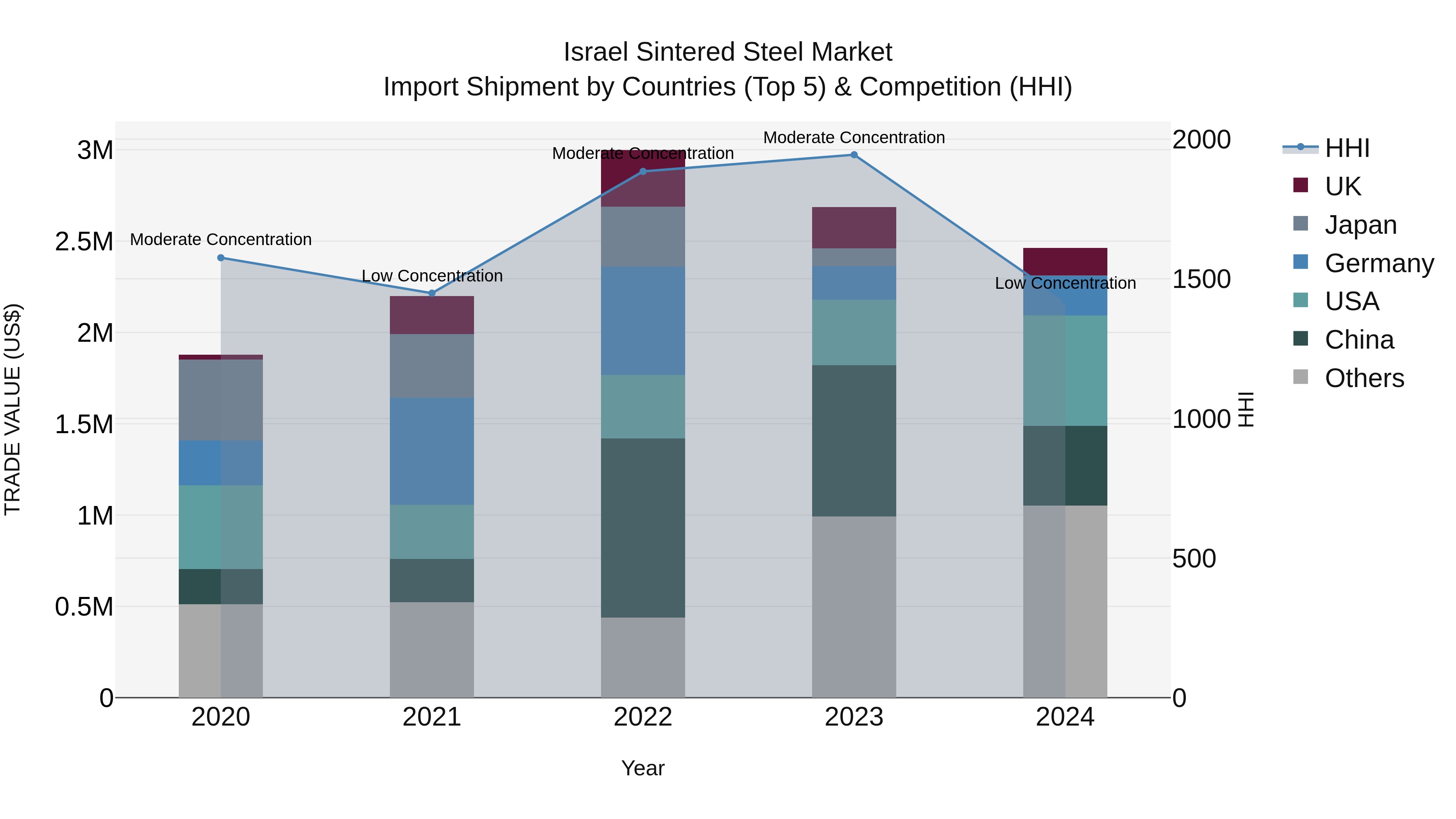 Israel Sintered Steel Market Top 5 Importing Countries and Market Competition (HHI) Analysis