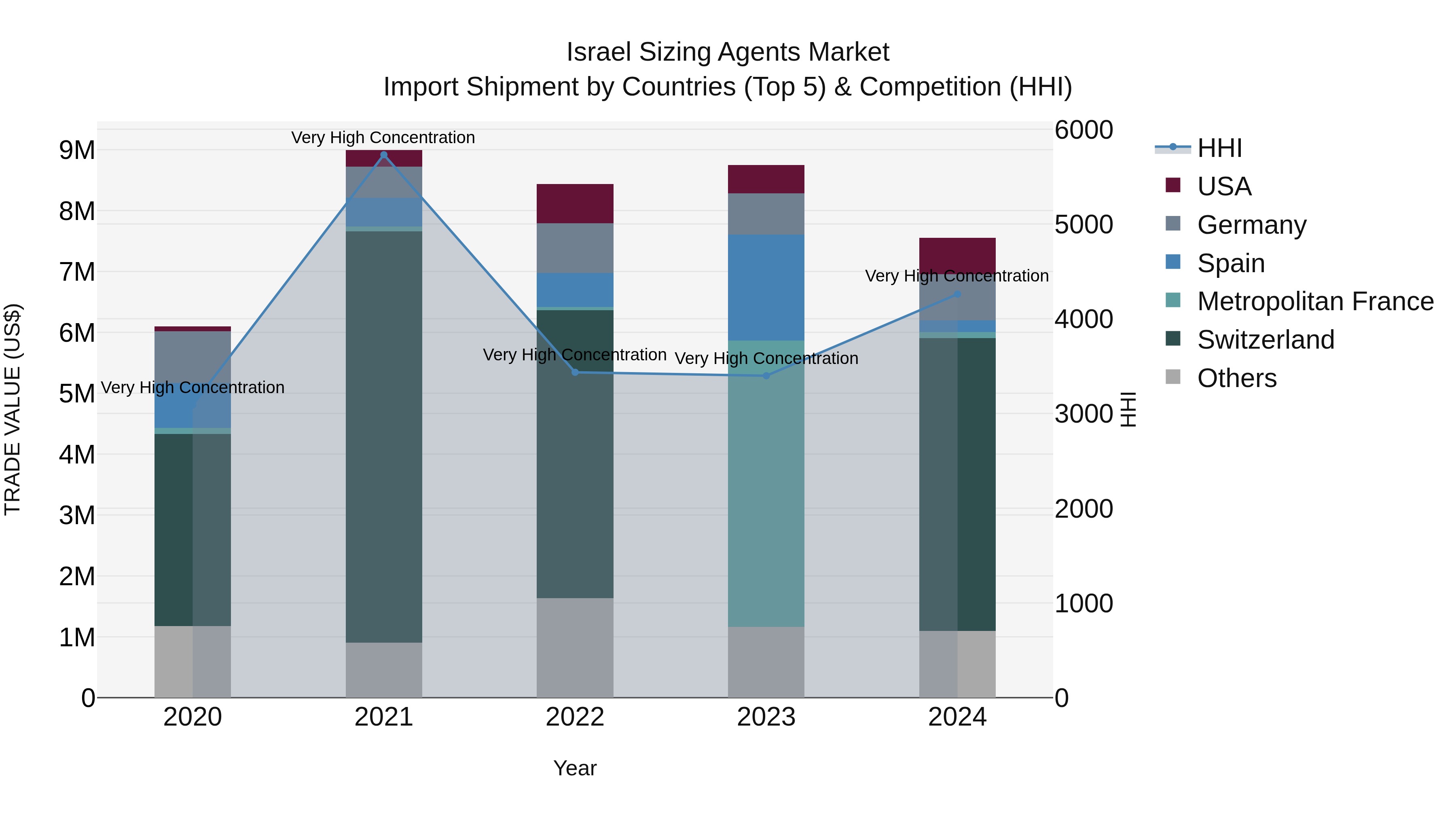 Israel Sizing Agents Market Top 5 Importing Countries and Market Competition (HHI) Analysis