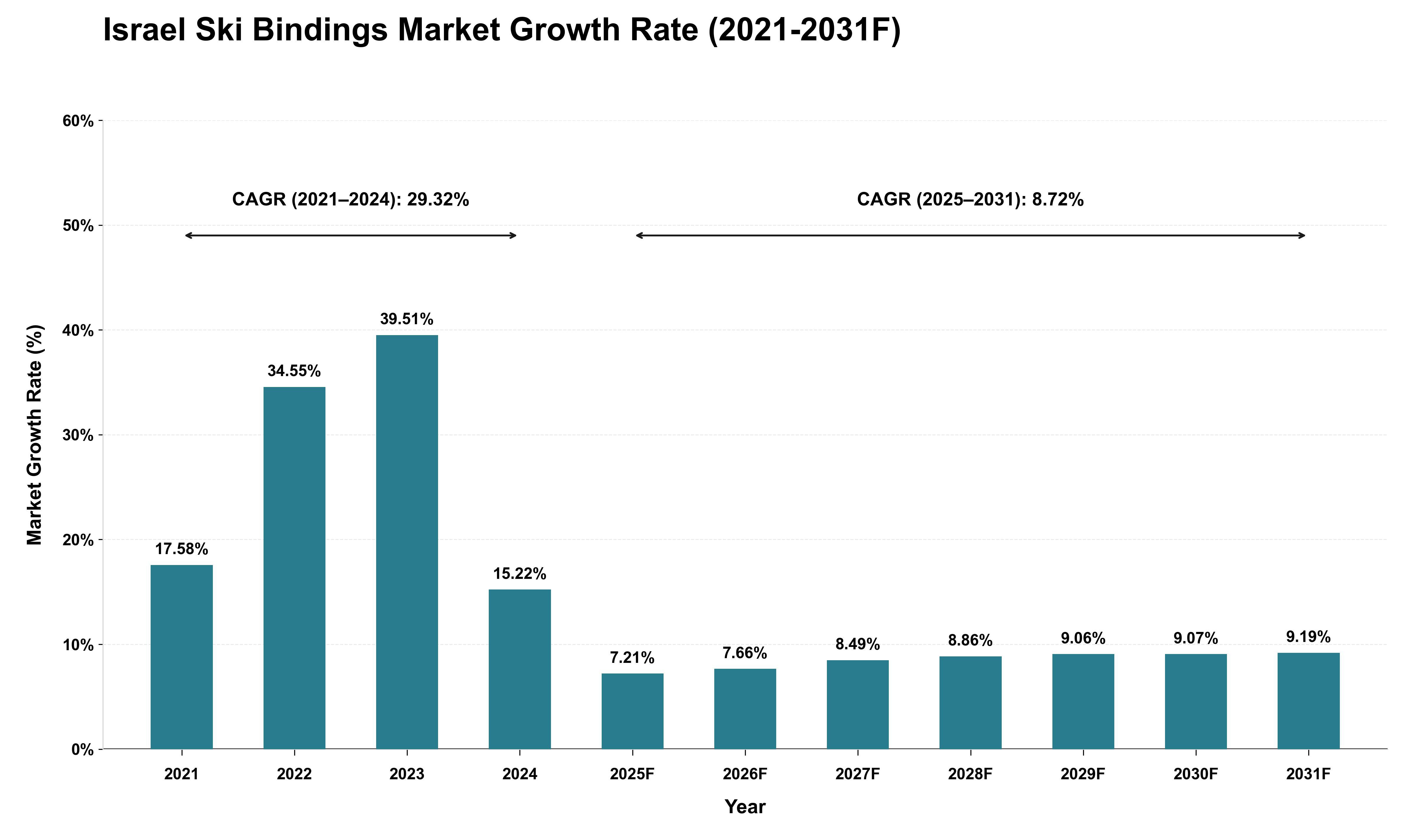 Israel Ski Bindings Market Growth Rate Analysis (2021 - 2031)