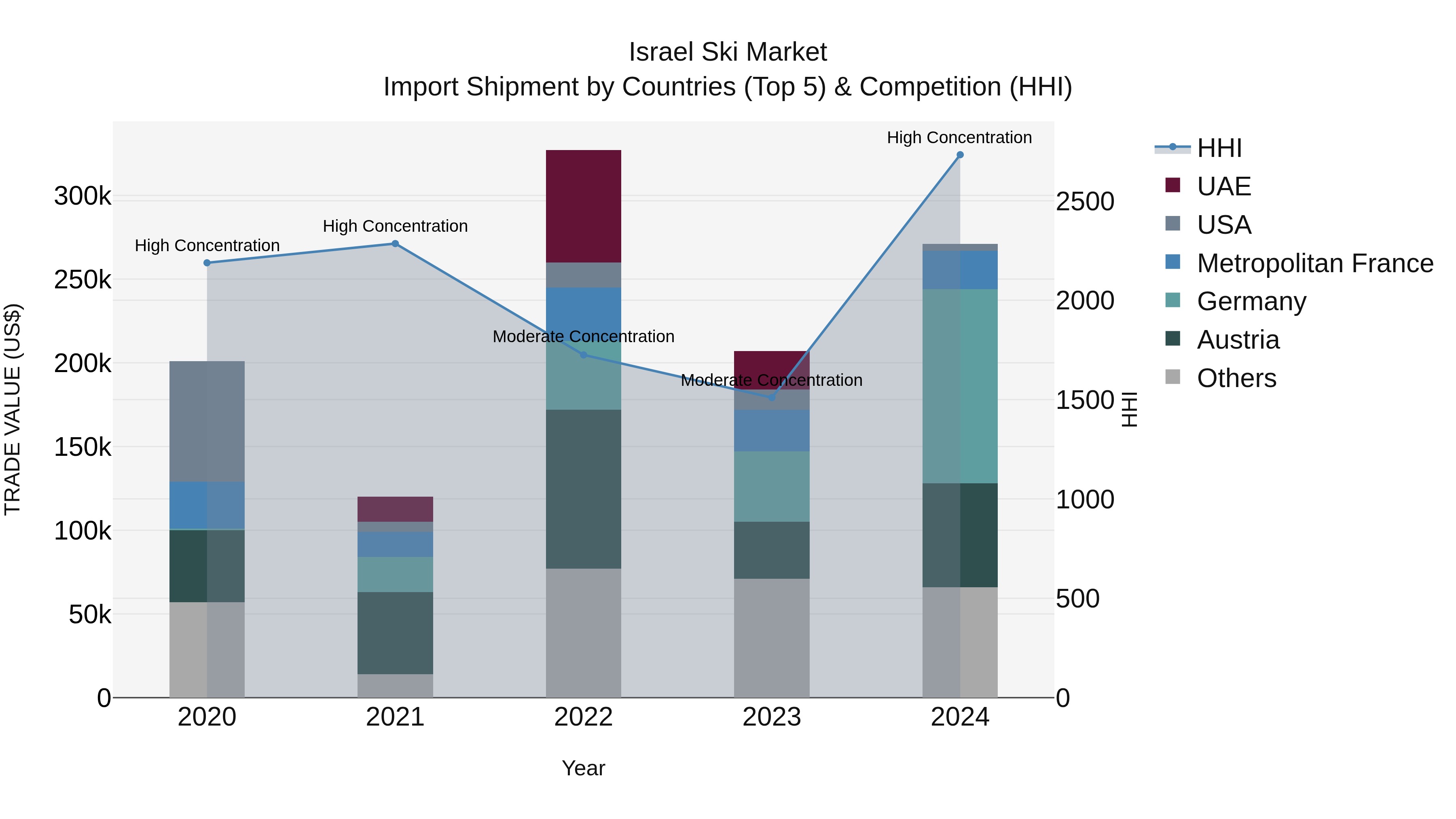 Israel Ski Market Top 5 Importing Countries and Market Competition (HHI) Analysis